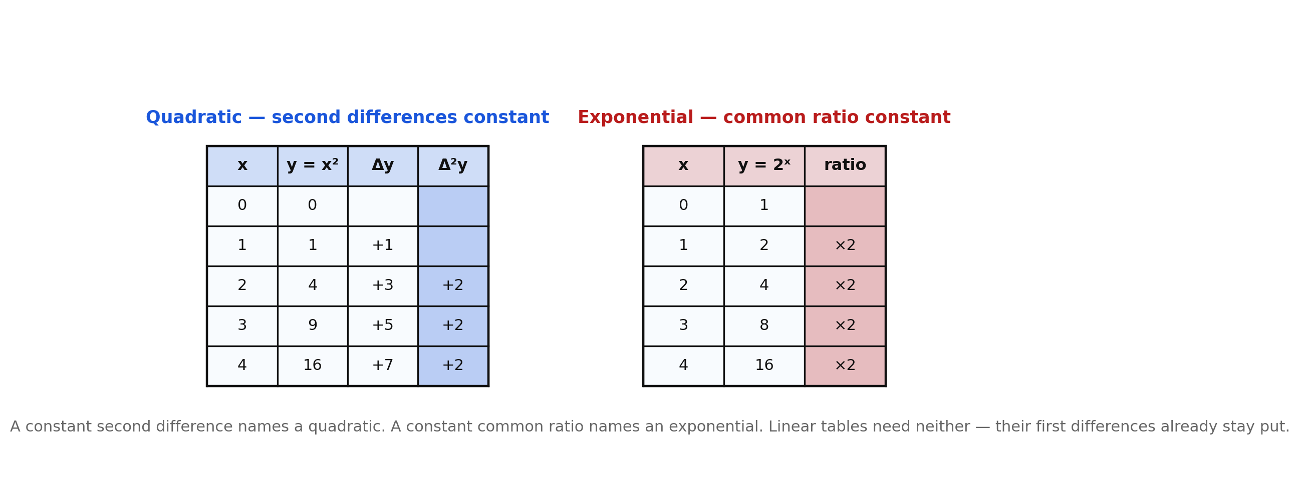 A quadratic table with constant second differences of +2 beside an exponential table with constant common ratio of times 2
