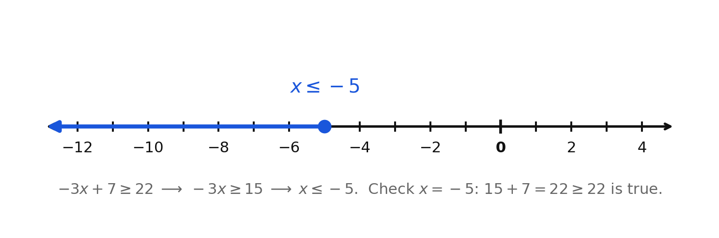 The solution set of negative 3x plus 7 greater than or equal to 22, a closed circle at negative 5 shaded to the left