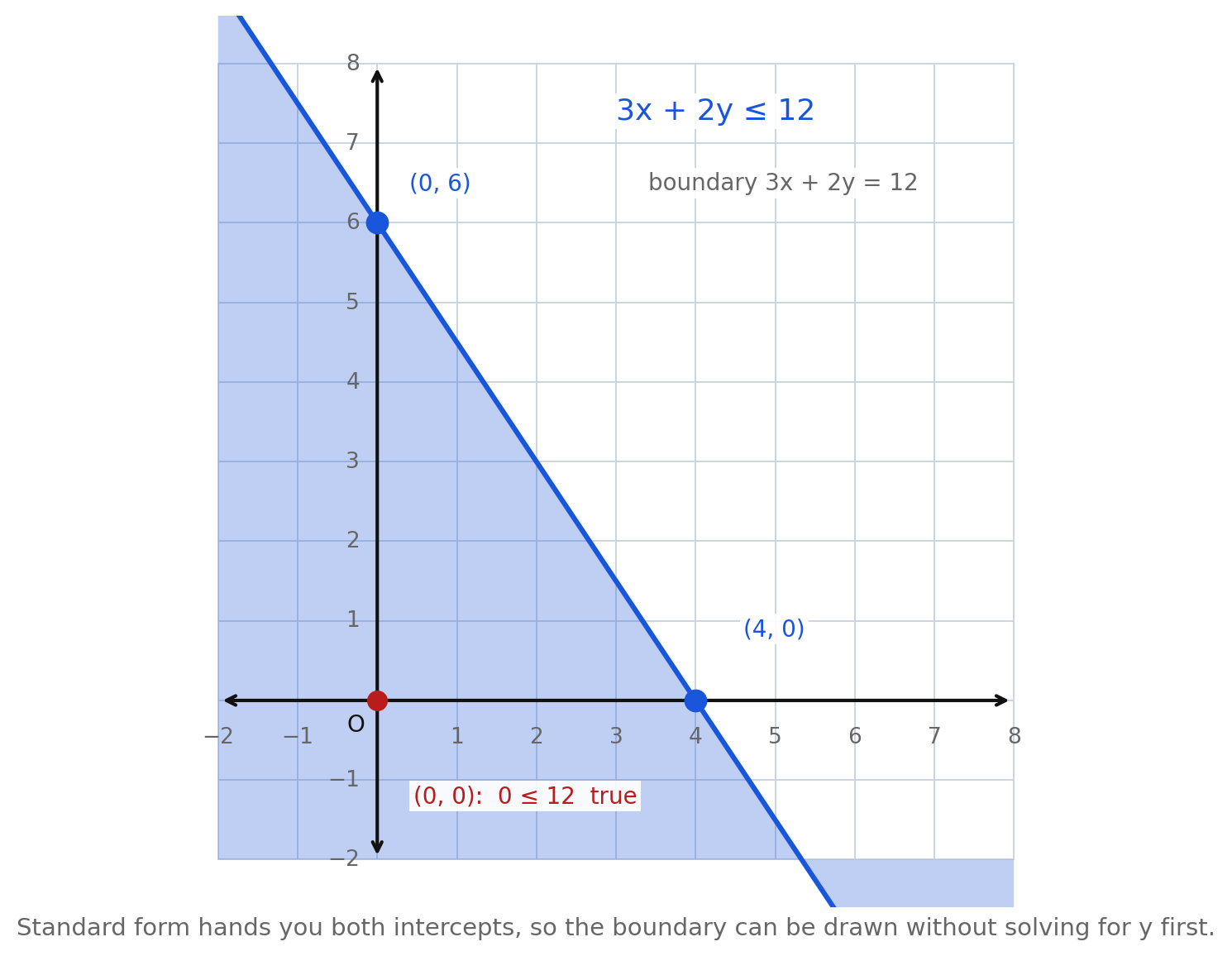 The line 3x plus 2y equals 12 drawn solid on a grid with intercepts (4, 0) and (0, 6) marked, the region below and left of it shaded, and the origin marked as a passing test point