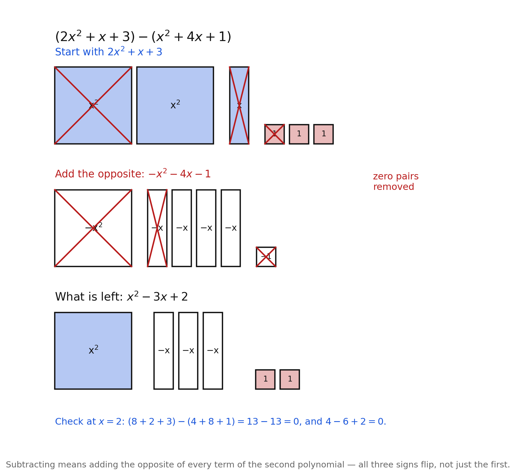 Four rows of algebra tiles carrying out (2x² + x + 3) − (x² + 4x + 1): the starting collection, the opposite of the second polynomial in white tiles, the zero pairs crossed off, and what is left — one large square, three white long tiles, and two small squares, labeled x² − 3x + 2