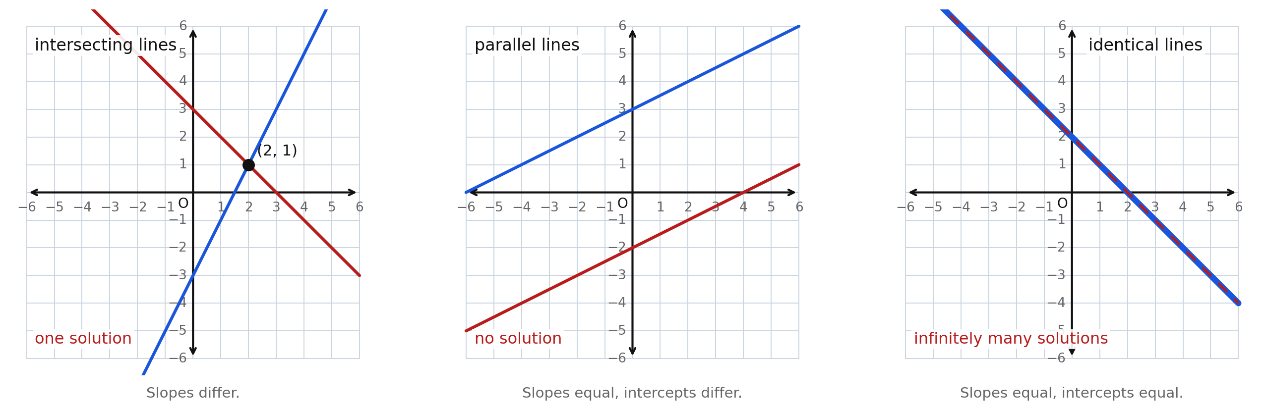 Three panels side by side: intersecting lines labeled one solution, parallel lines labeled no solution, and identical lines labeled infinitely many solutions
