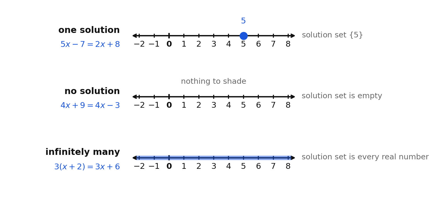 Three number lines: a single point at 5, an empty line, and a fully shaded line