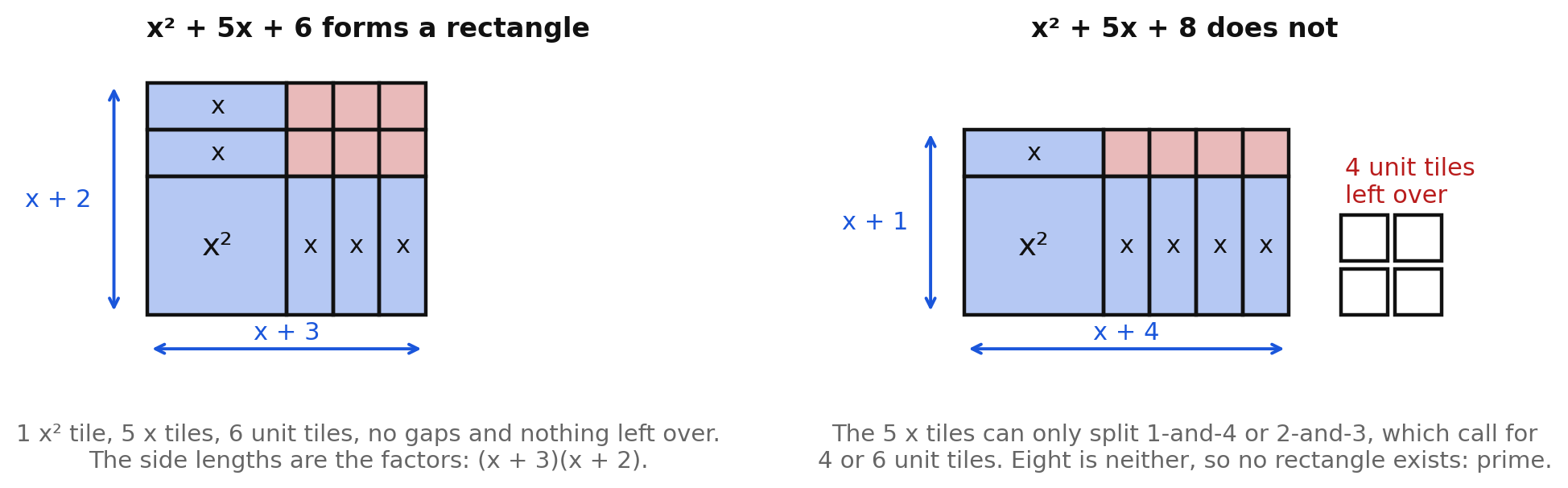 On the left, algebra tiles for x² + 5x + 6 forming a complete rectangle with sides x + 3 and x + 2; on the right, an attempt to arrange x² + 5x + 8 that leaves four unit tiles left over, showing the trinomial is prime