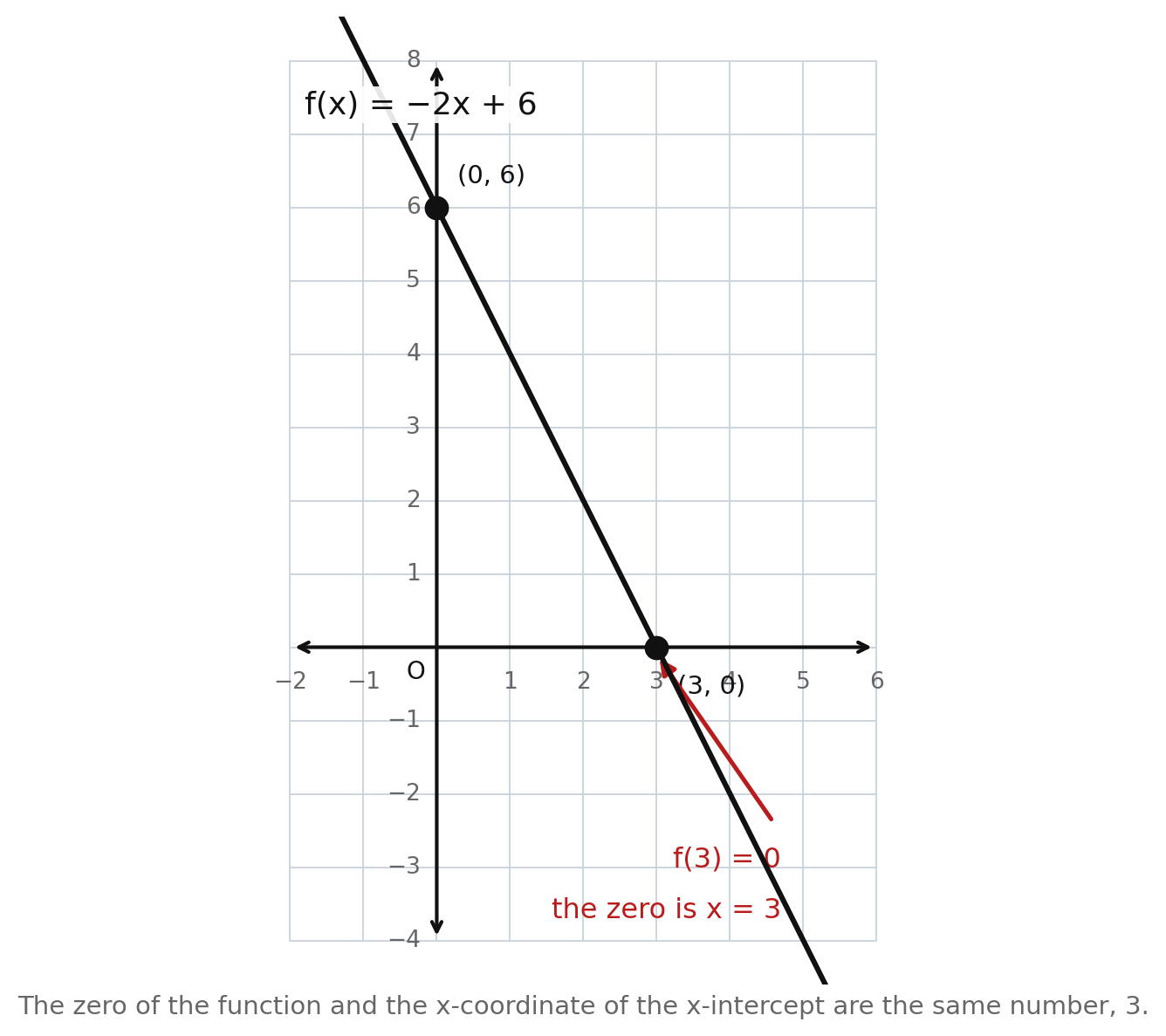 The line f(x) = −2x + 6 on a grid, crossing the x-axis at (3, 0), annotated f(3) = 0 and the zero is x = 3