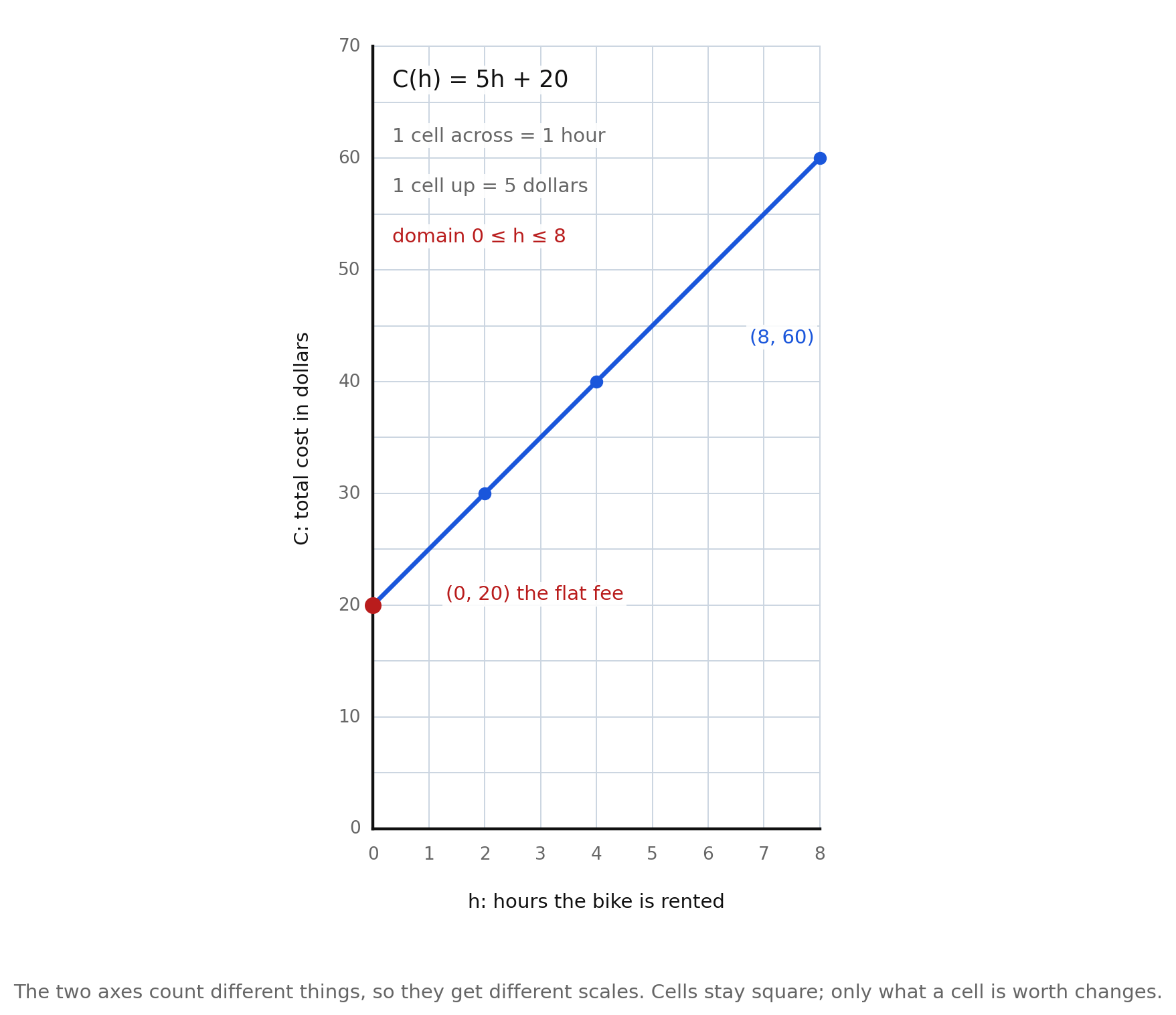 The line C(h) = 5h + 20 drawn as a segment from (0, 20) to (8, 60) on axes where one cell across is 1 hour and one cell up is 5 dollars, with the domain 0 ≤ h ≤ 8 noted