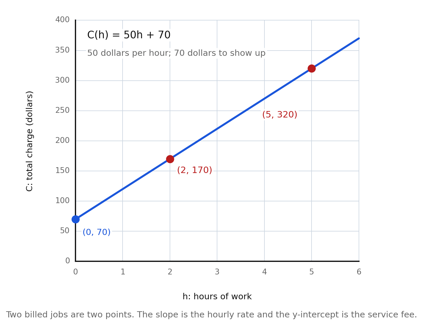 A graph with hours of work on the horizontal axis and total charge in dollars on the vertical axis, showing the line C(h) = 50h + 70 through the marked billed jobs (2, 170) and (5, 320), with the y-intercept (0, 70) marked