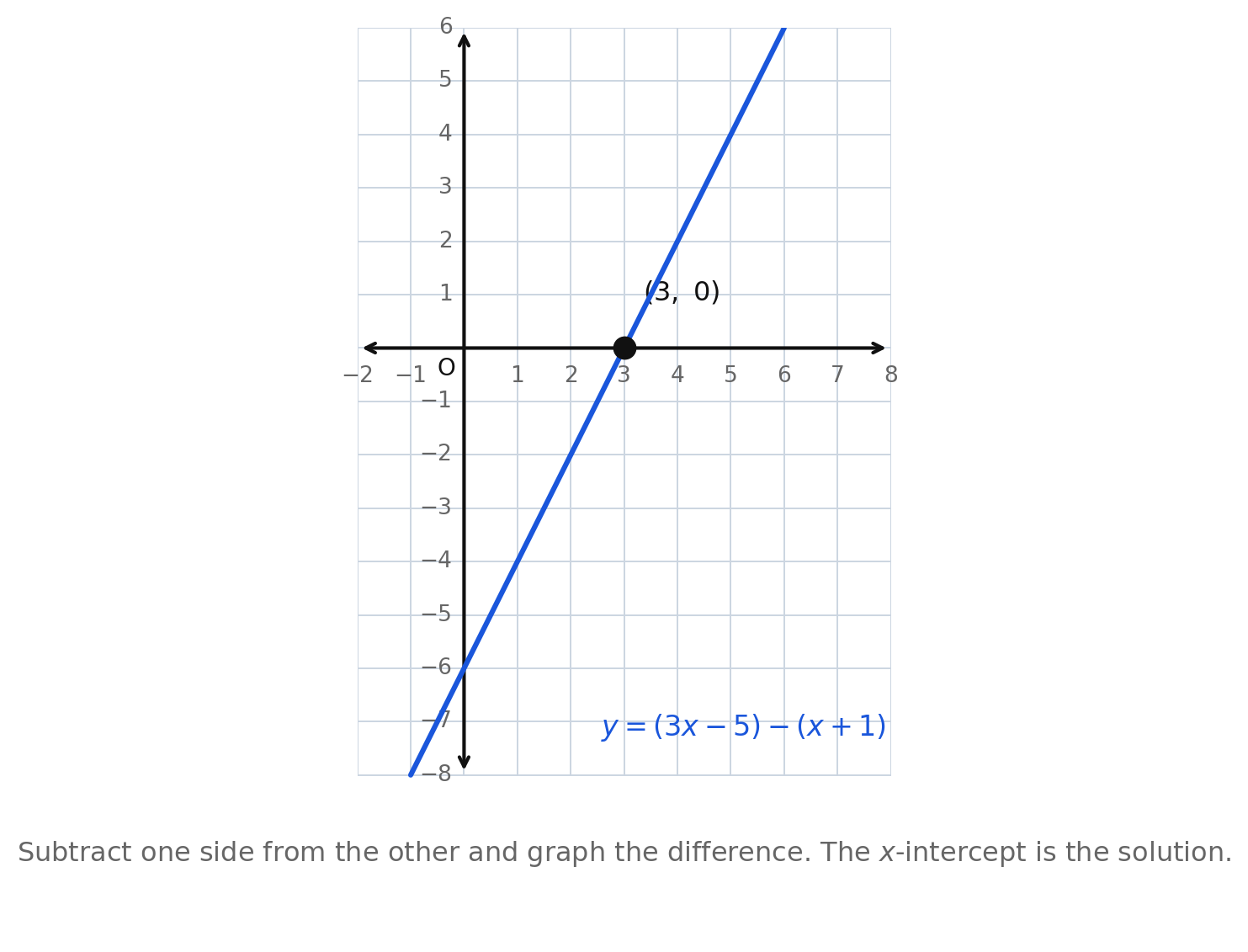 The line y = 2x - 6 crossing the x-axis at (3, 0)