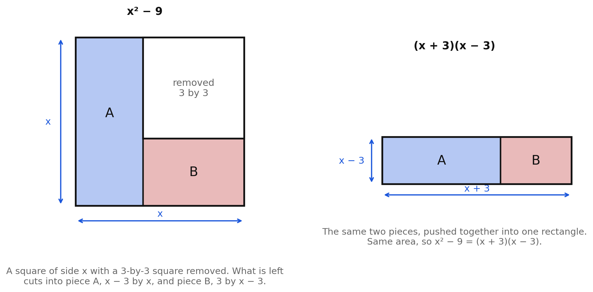 On the left, a square of side x with a 3-by-3 square removed from a corner, cut into piece A of size (x − 3) by x and piece B of size 3 by (x − 3); on the right, the same two pieces pushed into one rectangle of height x − 3 and width x + 3, showing x² − 9 = (x + 3)(x − 3)