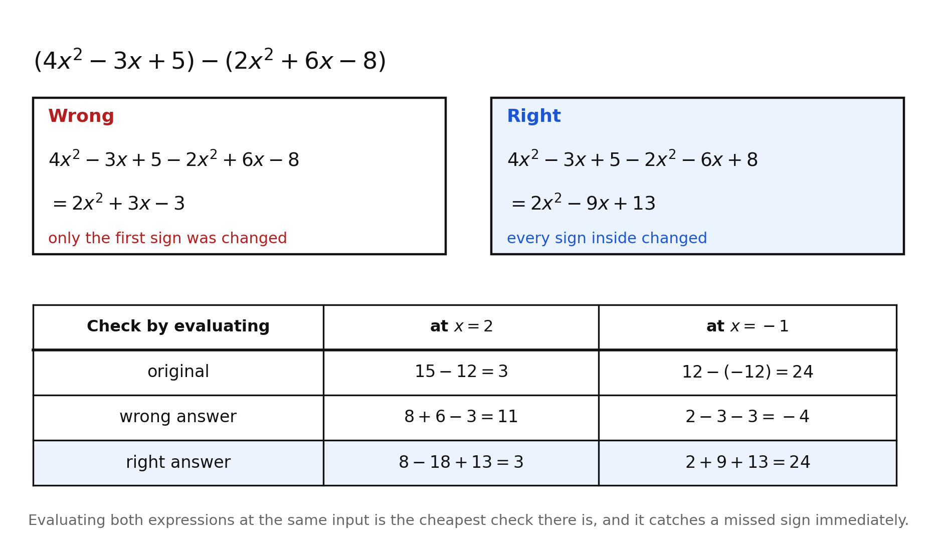 A wrong and a right simplification of (4x² − 3x + 5) − (2x² + 6x − 8) side by side, the wrong one changing only the first sign inside the parentheses, above a table evaluating the original, the wrong answer, and the right answer at x = 2 and at x = −1
