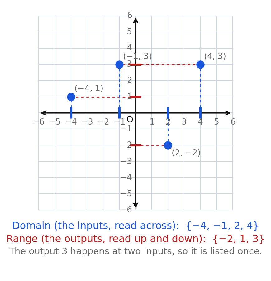 A discrete graph with the domain marked on the x-axis and the range marked on the y-axis