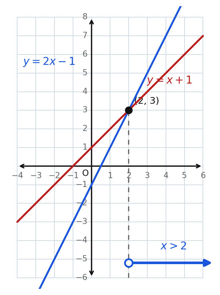 The lines y equals 2x minus 1 and y equals x plus 1 crossing at the point 2 comma 3, with the solution set x greater than 2 shown as a ray below the grid