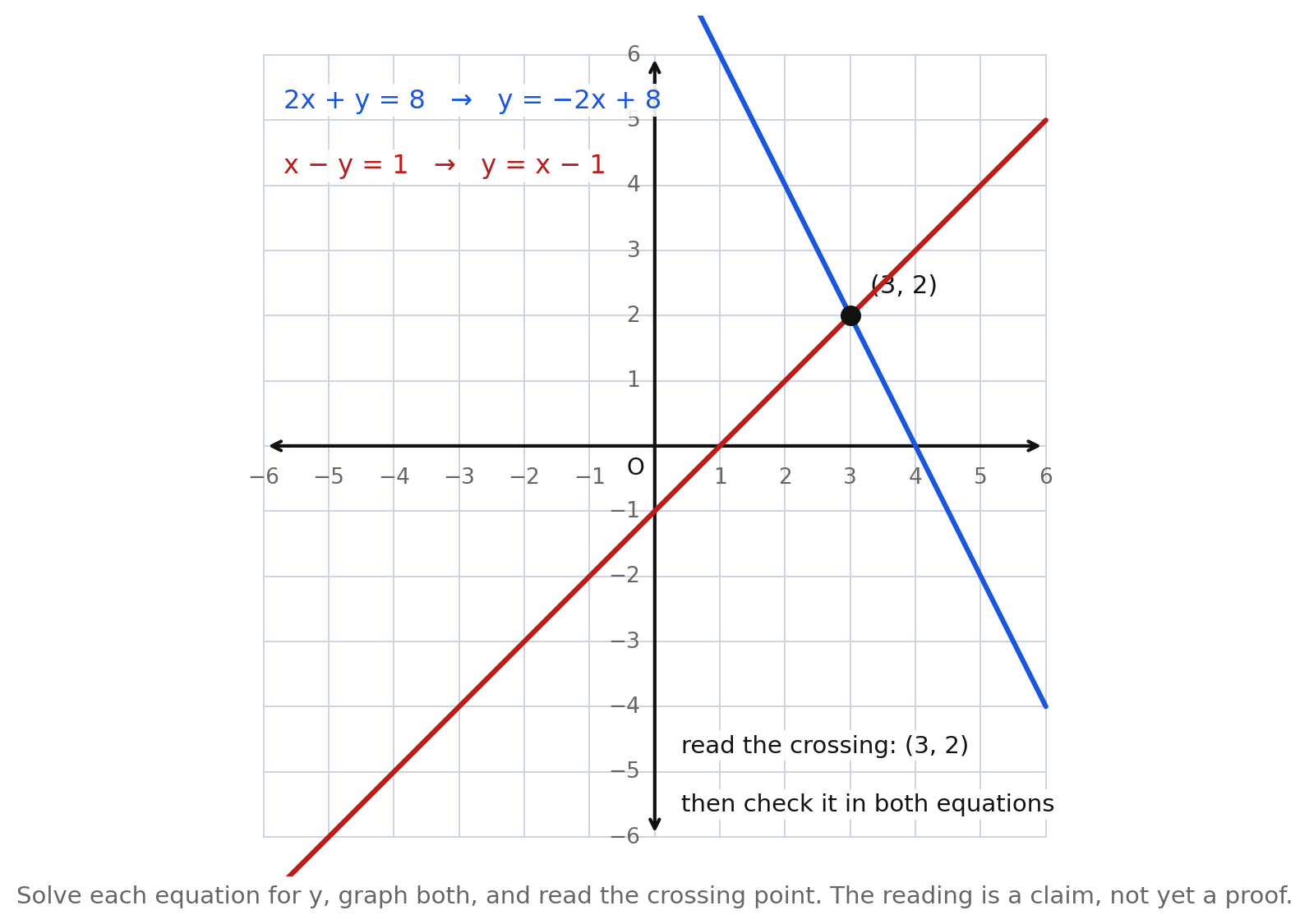 Two lines, 2x + y = 8 rewritten as y = −2x + 8 and x − y = 1 rewritten as y = x − 1, crossing at the marked point (3, 2)