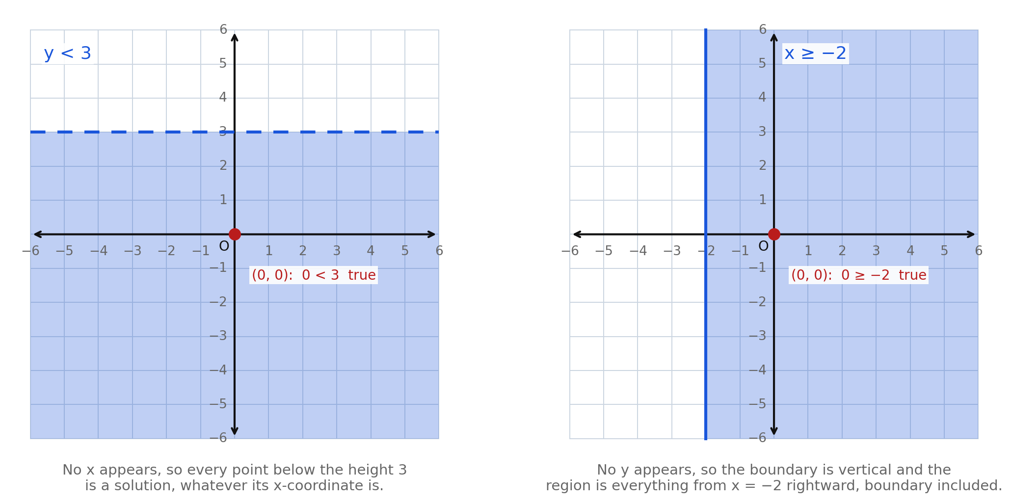 Two coordinate planes side by side: on the left a dashed horizontal boundary at y equals 3 with everything below shaded, on the right a solid vertical boundary at x equals negative 2 with everything to its right shaded