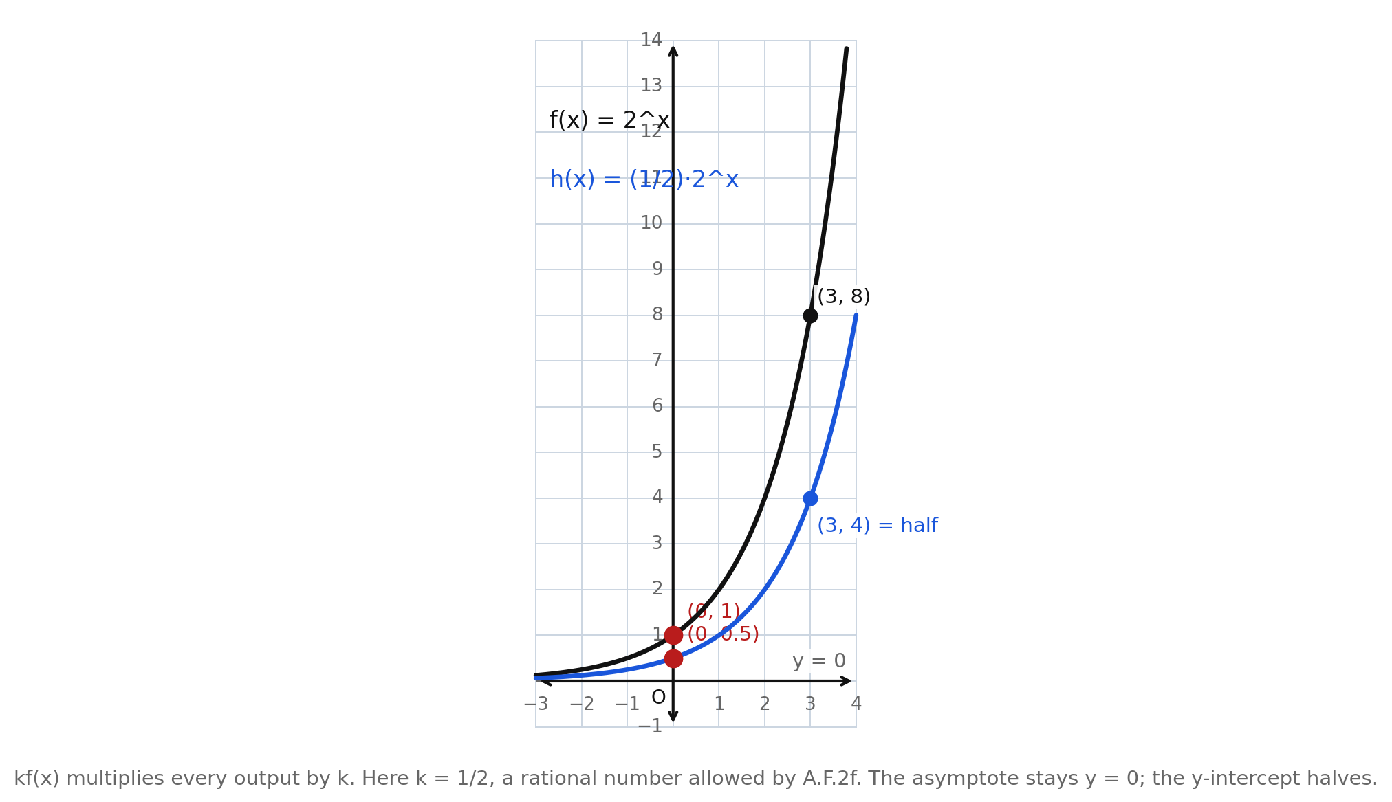 Parent f of x equals 2 to the x in black and h of x equals one half times 2 to the x in blue, with points (3, 8) and (3, 4) marked