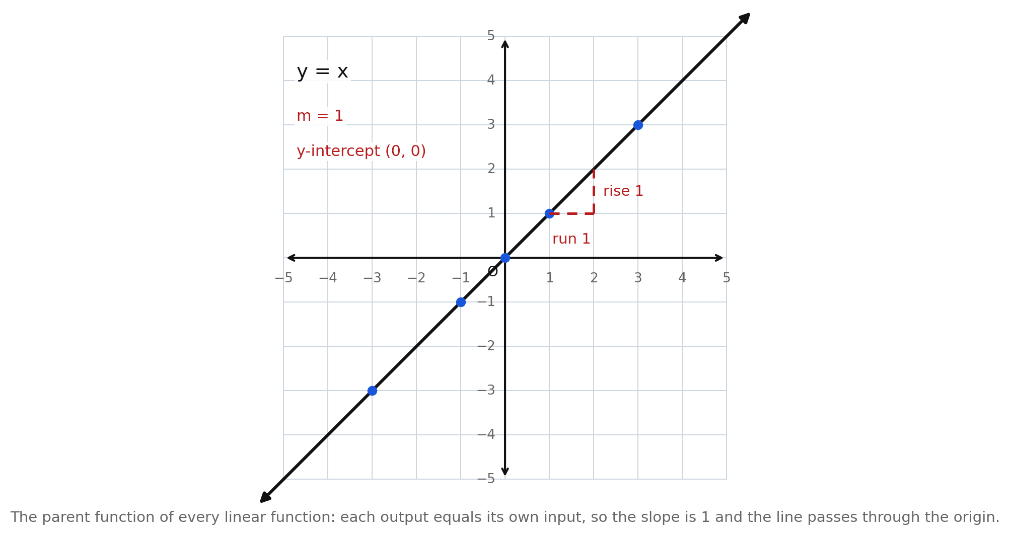 The line y = x on a grid, with the points (−3,−3), (−1,−1), (0,0), (1,1), and (3,3) marked, a rise-1 run-1 slope triangle, slope m = 1, and y-intercept (0,0)