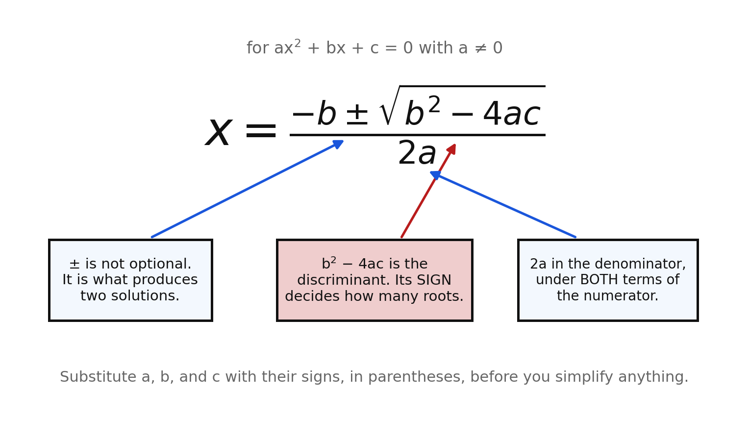 Anatomy of the quadratic formula with callouts on the plus-minus, the discriminant under the radical, and the 2a denominator under both terms of the numerator