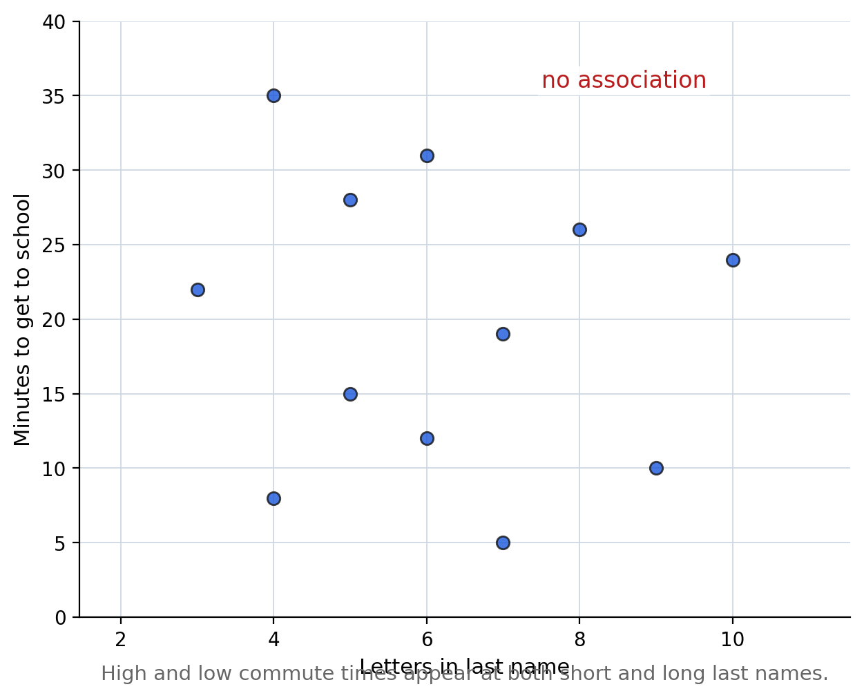 Scatterplot of letters in a last name versus commute time showing no association