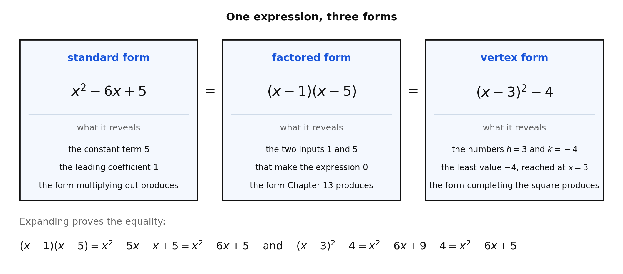 One quadratic written as x² − 6x + 5, (x − 1)(x − 5), and (x − 3)² − 4, with expanding proofs that the factored and vertex forms both equal the standard form
