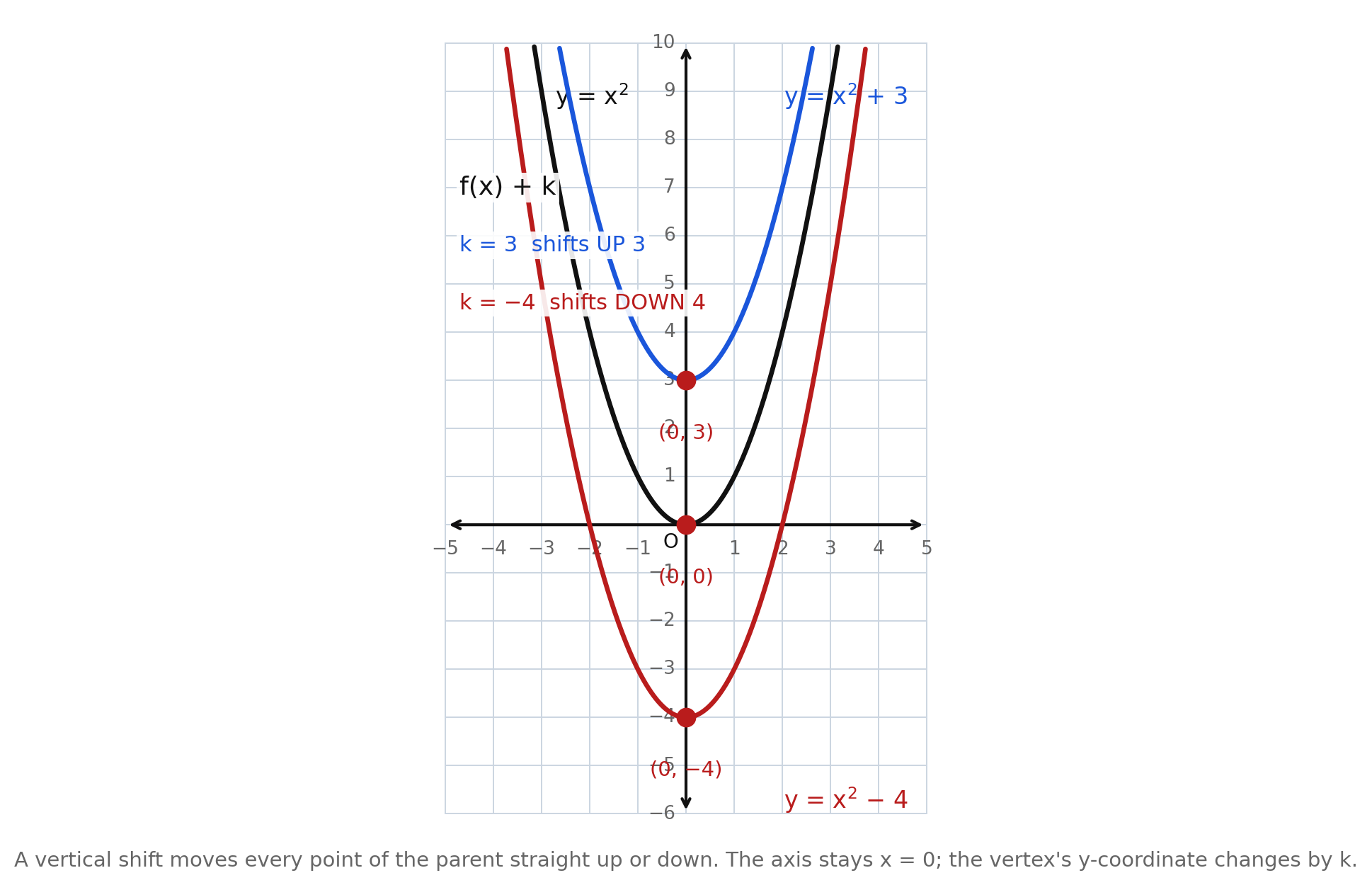 Three parabolas: parent y equals x squared in black, y equals x squared plus 3 shifted up in blue, and y equals x squared minus 4 shifted down in red, all sharing axis x equals 0