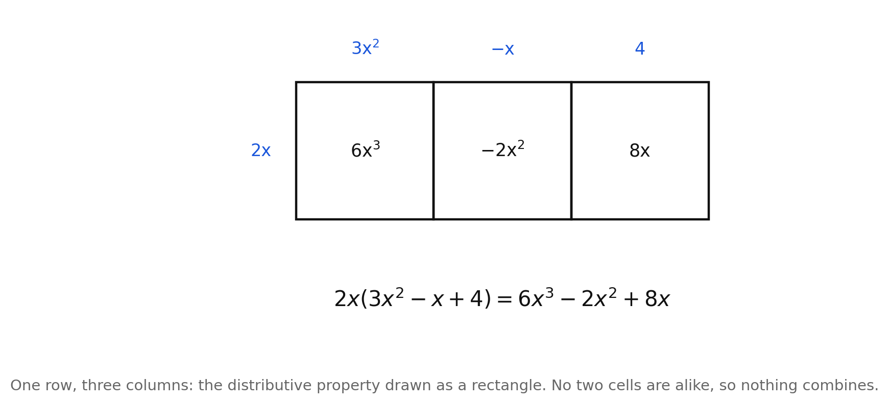 An area model with one row labeled 2x and three columns labeled 3x², −x, and 4, whose cells read 6x³, −2x², and 8x, beneath the equation 2x(3x² − x + 4) = 6x³ − 2x² + 8x