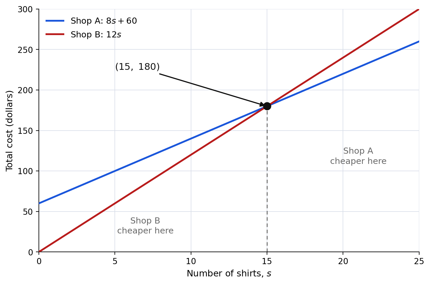 Two cost lines crossing at 15 shirts and 180 dollars
