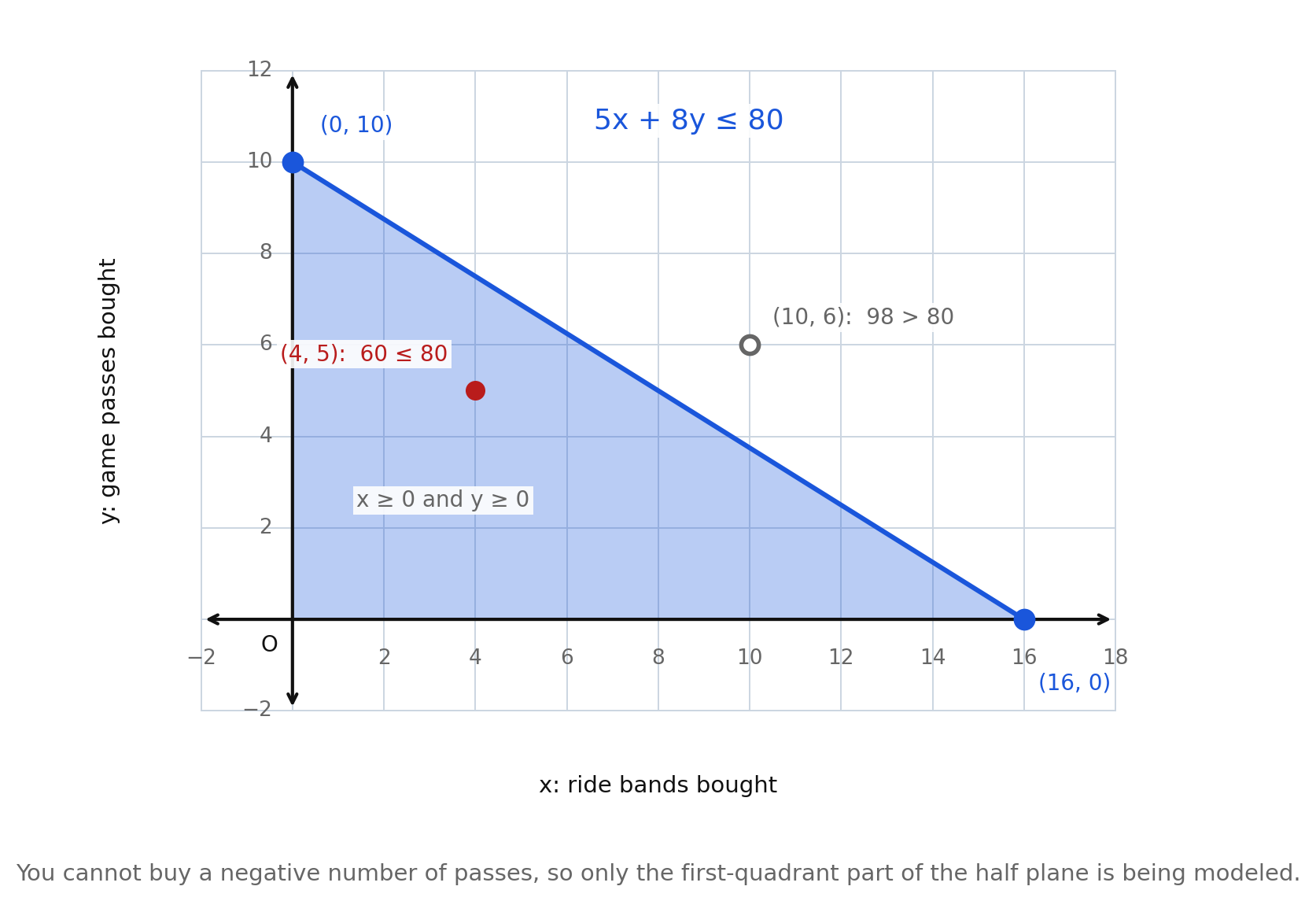 The line 5x plus 8y equals 80 on a labeled grid with intercepts (16, 0) and (0, 10), the triangular first-quadrant region below it shaded, one affordable purchase marked and one unaffordable purchase marked