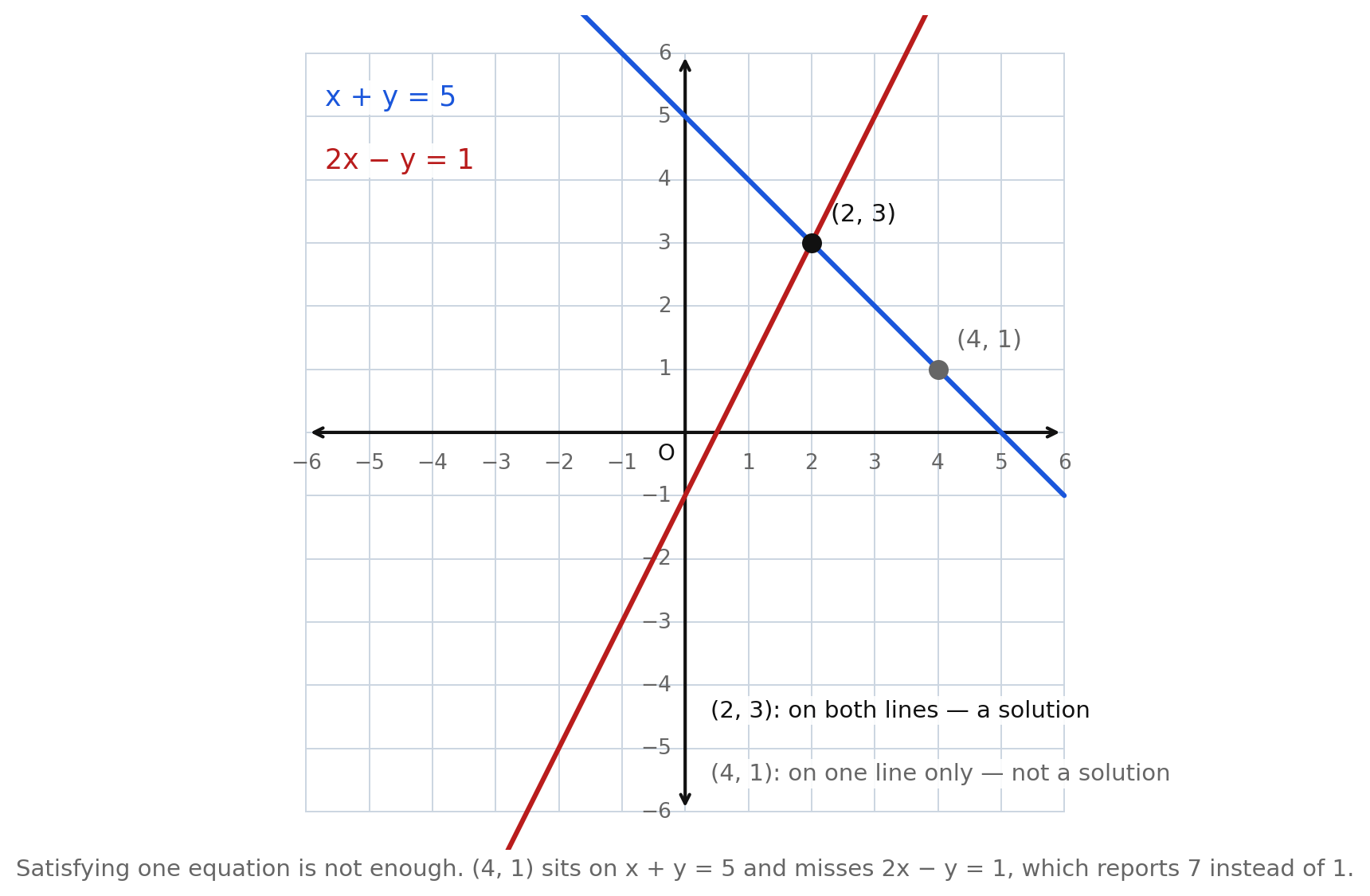 Two lines x + y = 5 and 2x − y = 1 crossing at (2, 3), with a second gray point (4, 1) lying on the first line only