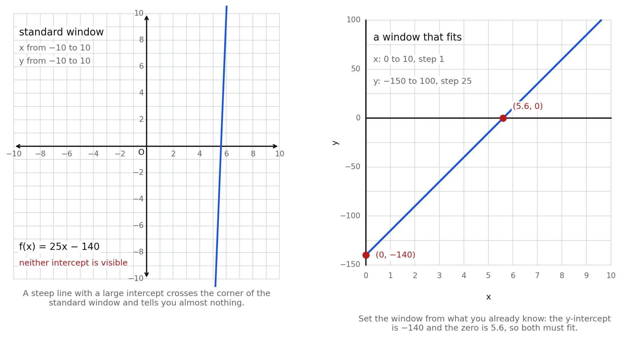 Two panels: on the left, f(x) = 25x − 140 in the standard window from −10 to 10 on both axes, where the line crosses one corner and neither intercept is visible; on the right, the same function in a window running x from 0 to 10 by 1 and y from −150 to 100 by 25, with the y-intercept (0, −140) and the zero (5.6, 0) both marked