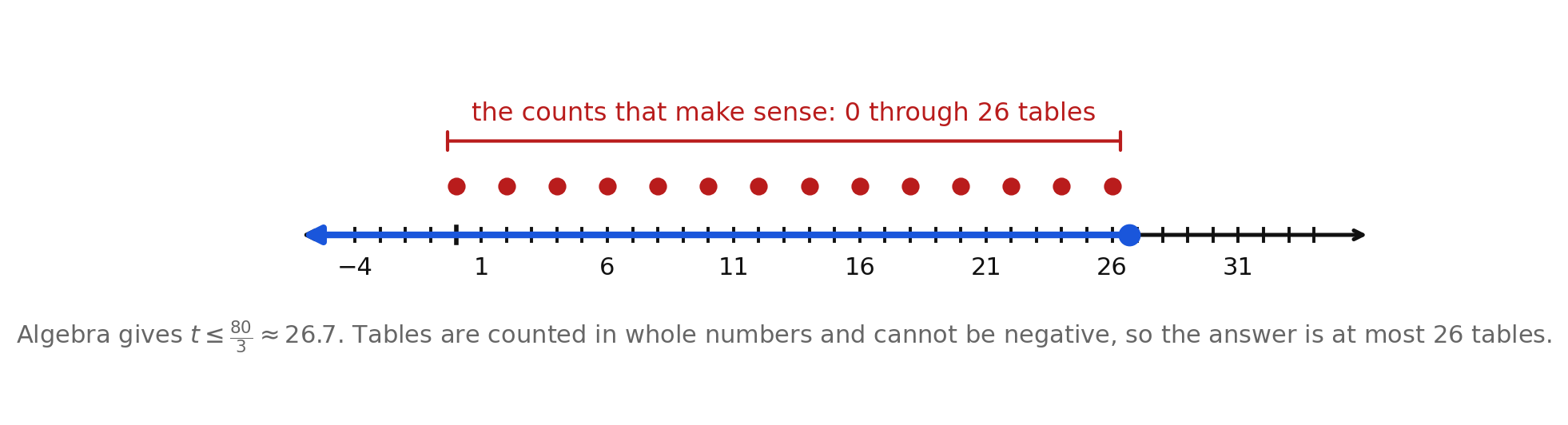 A number line showing the solution set t at most 80 thirds with the whole numbers 0 through 26 marked as the table counts that make sense