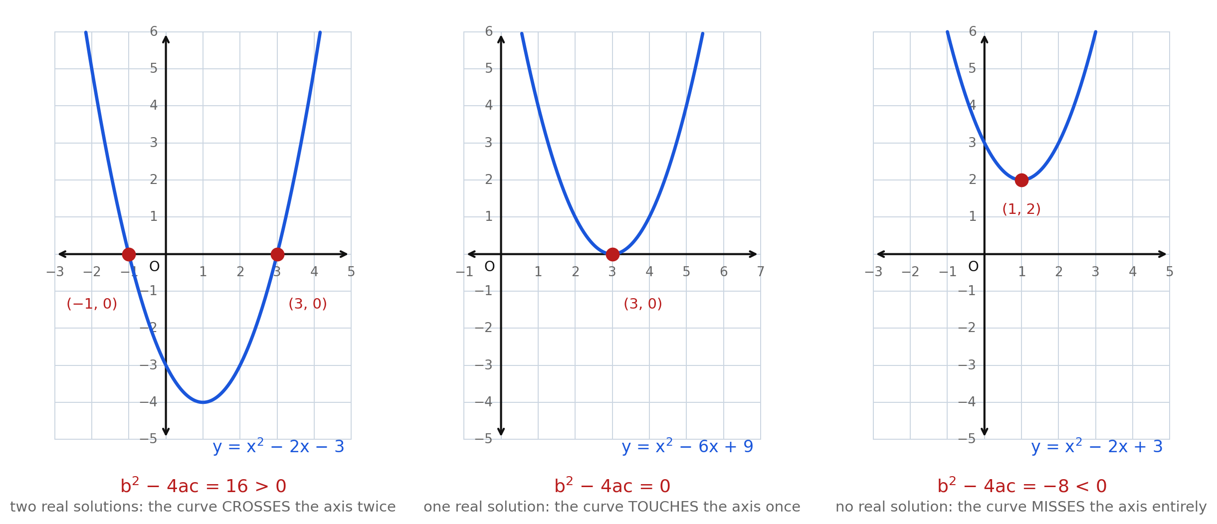 Three panels: y equals x squared minus 2x minus 3 with D equals 16 crossing twice; y equals x squared minus 6x plus 9 with D equals 0 touching once; y equals x squared minus 2x plus 3 with D equals negative 8 missing the axis
