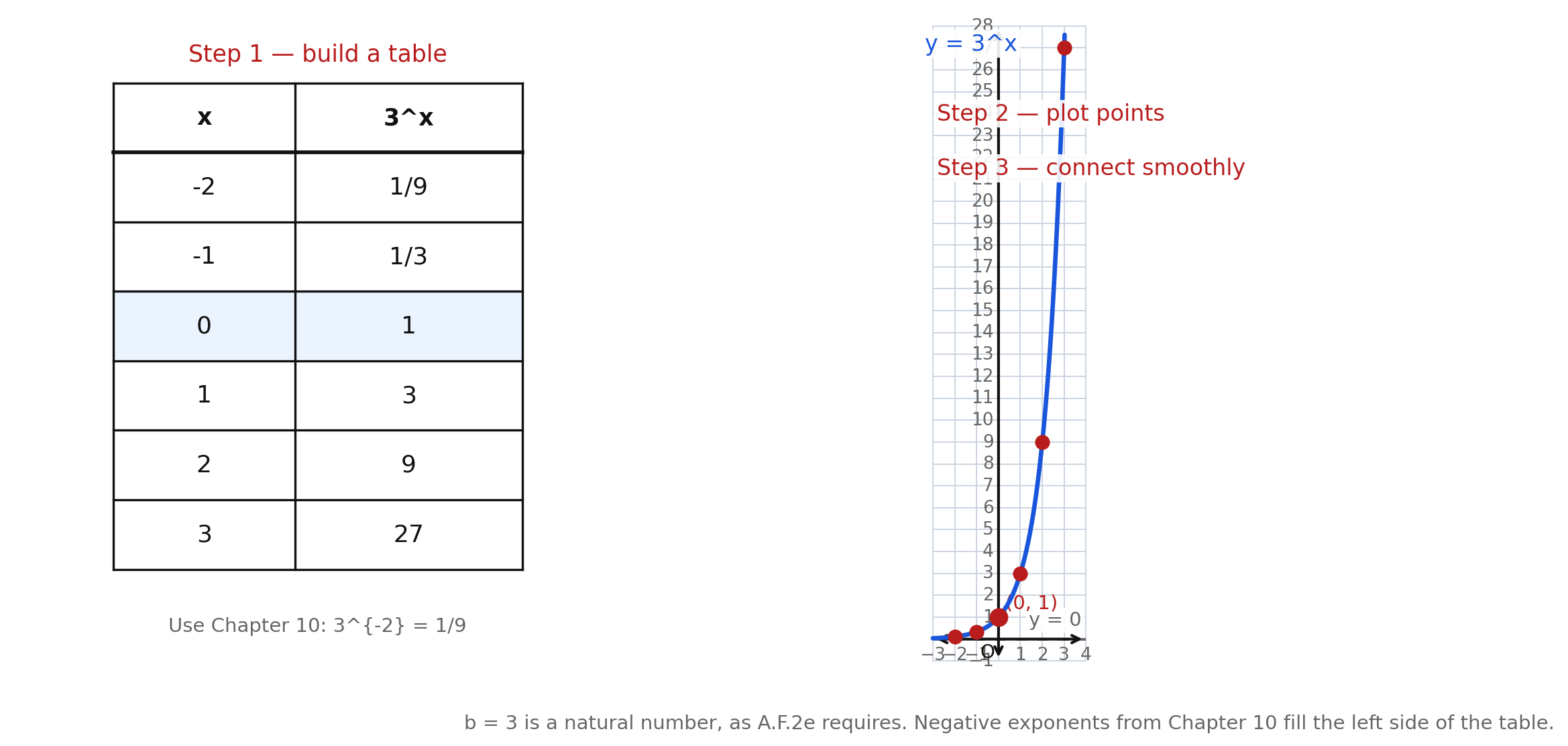 A table of 3 to the x for x from negative 2 to 3 beside the graph of y equals 3 to the x with points plotted and labeled steps