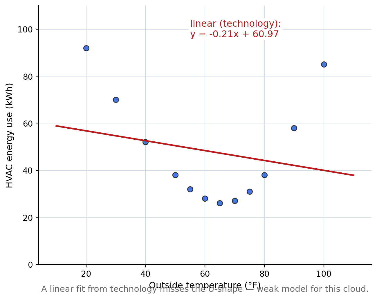 HVAC energy scatterplot with a linear fit from technology that misses the U-shape