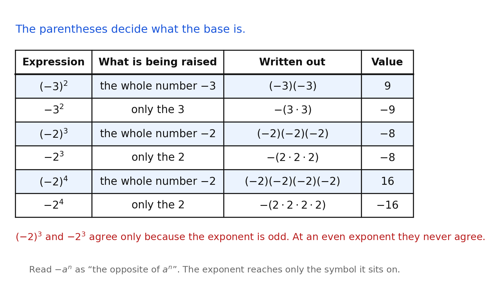 A table comparing six expressions — negative three squared with and without parentheses, and negative two cubed and to the fourth with and without parentheses — showing for each what is being raised, the product written out, and the value