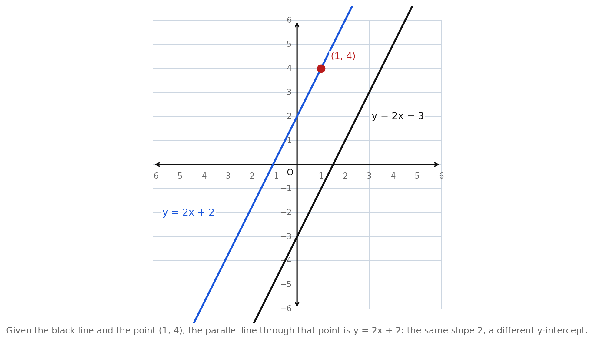 A grid showing the given line y = 2x − 3 in black and the parallel line y = 2x + 2 in blue through the marked point (1, 4)