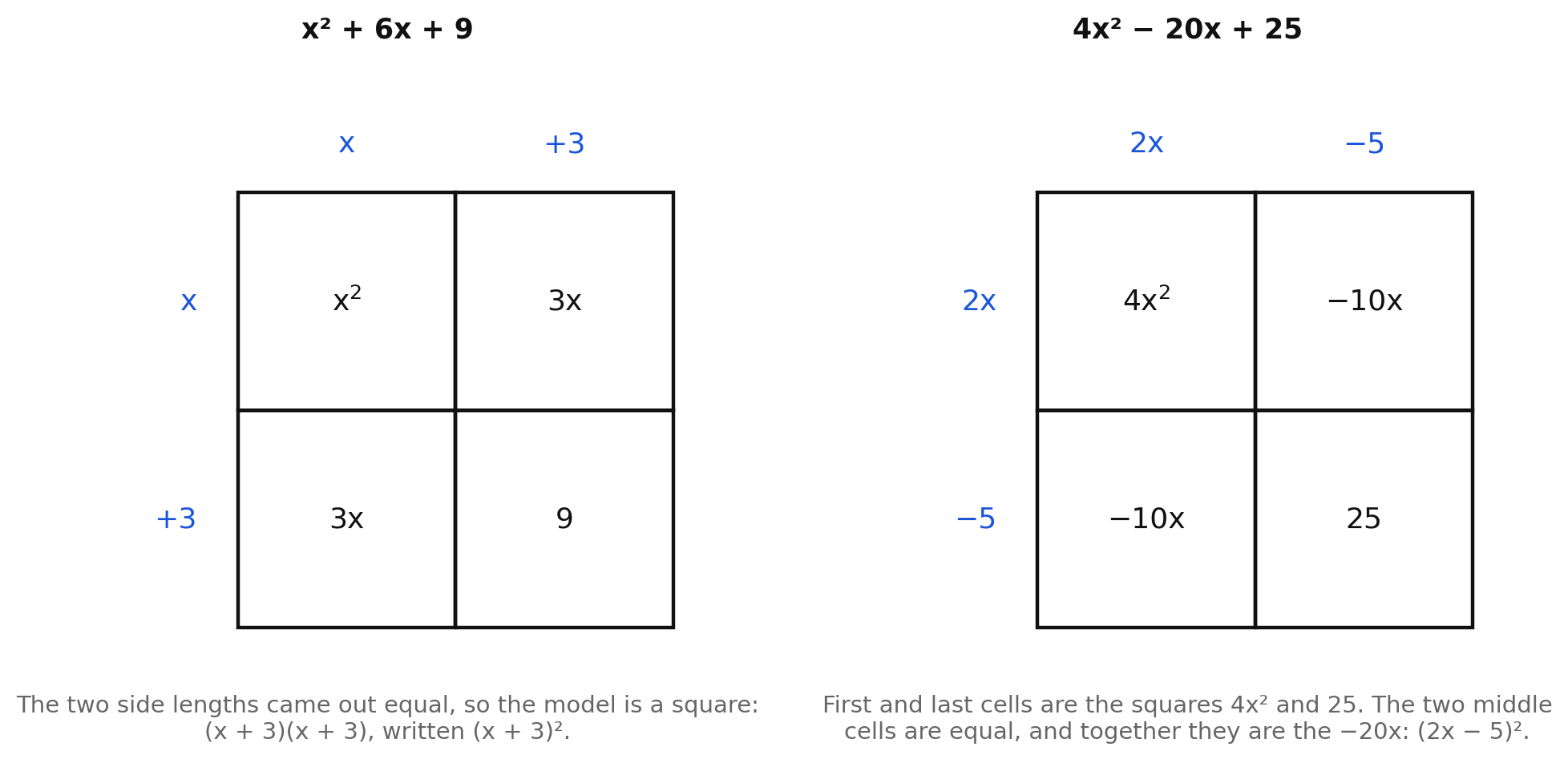 Two square area models: on the left, x² + 6x + 9 with equal sides x and +3, written (x + 3)²; on the right, 4x² − 20x + 25 with equal sides 2x and −5, written (2x − 5)²