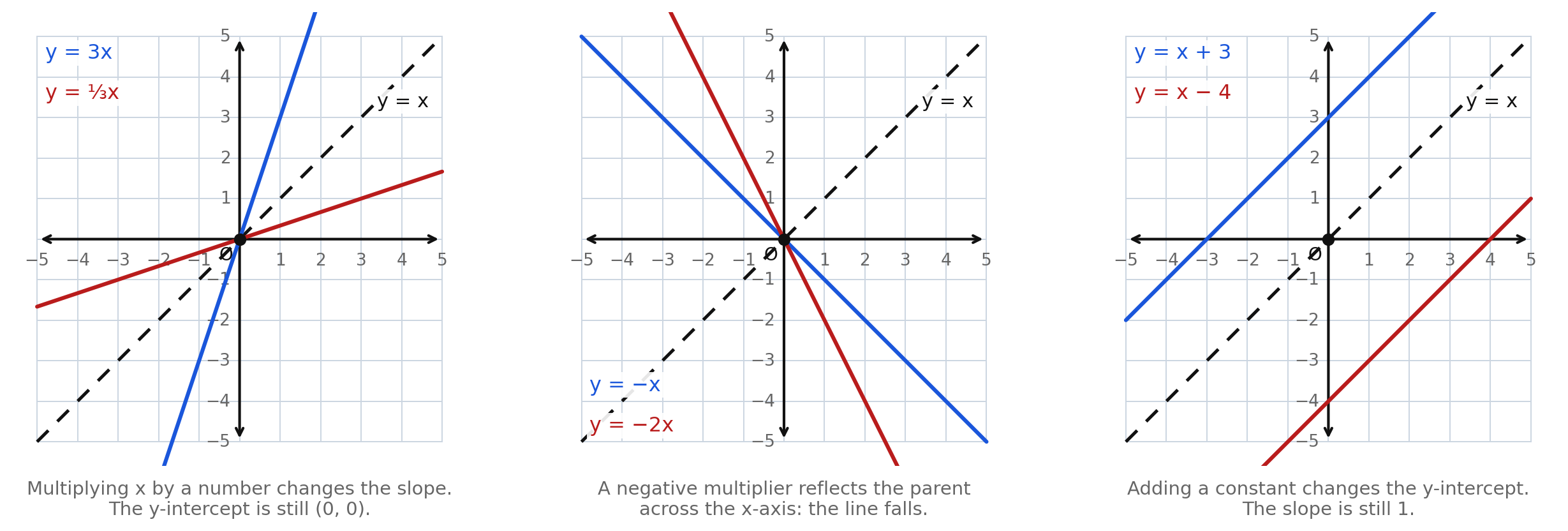 Three panels, each showing the dashed parent line y = x with two transformed lines: y = 3x and y = ⅓x; y = −x and y = −2x; y = x + 3 and y = x − 4