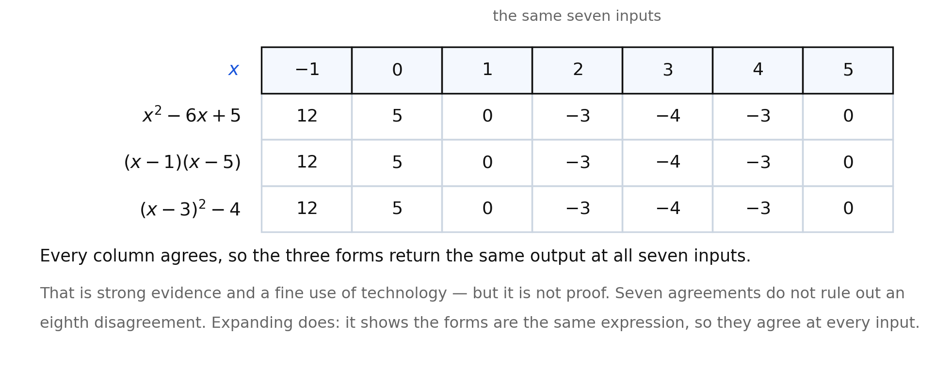 A table evaluating x² − 6x + 5, (x − 1)(x − 5), and (x − 3)² − 4 at seven inputs, with all three rows agreeing