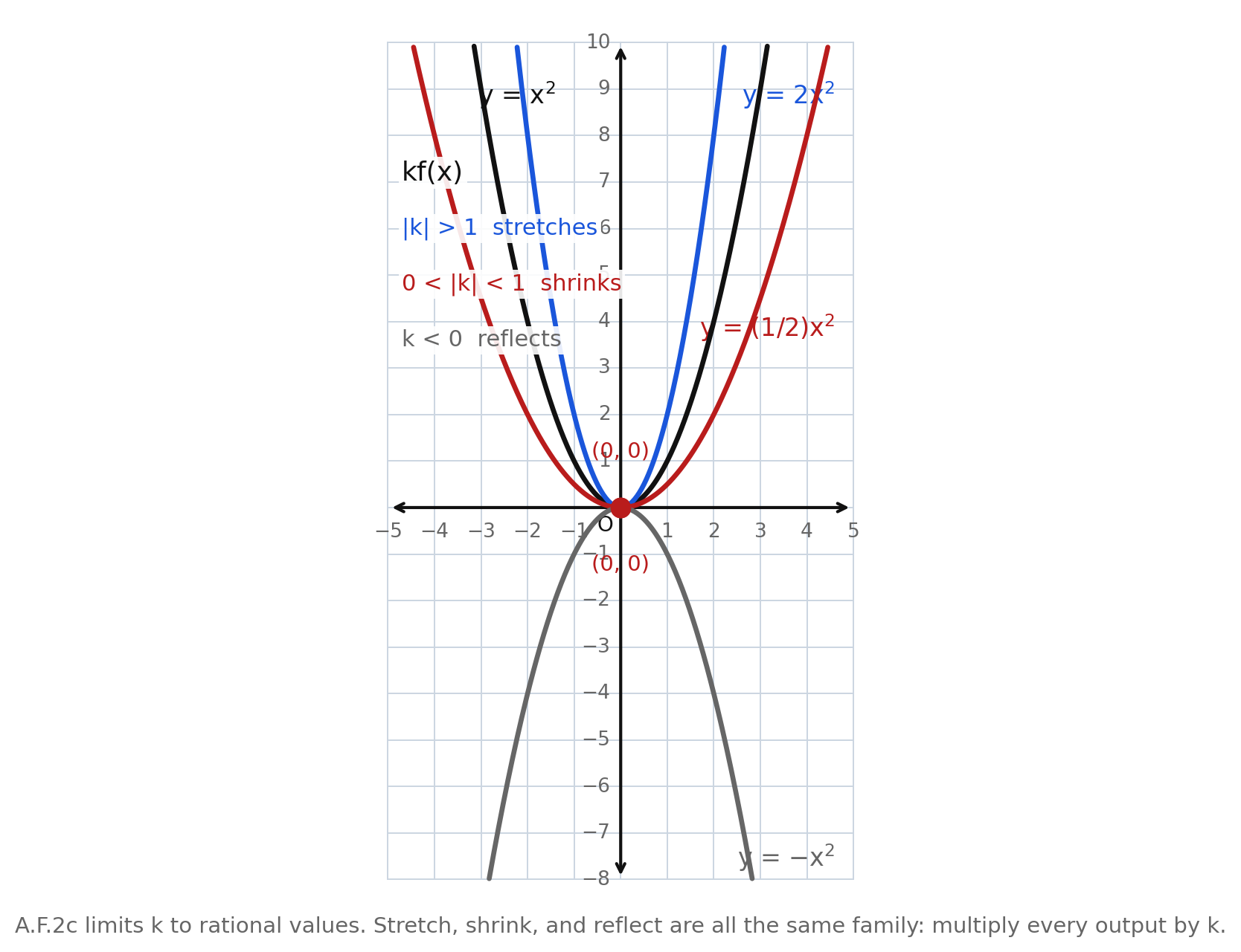Four parabolas through the origin: parent y equals x squared, stretch y equals 2x squared, shrink y equals one-half x squared, and reflection y equals negative x squared