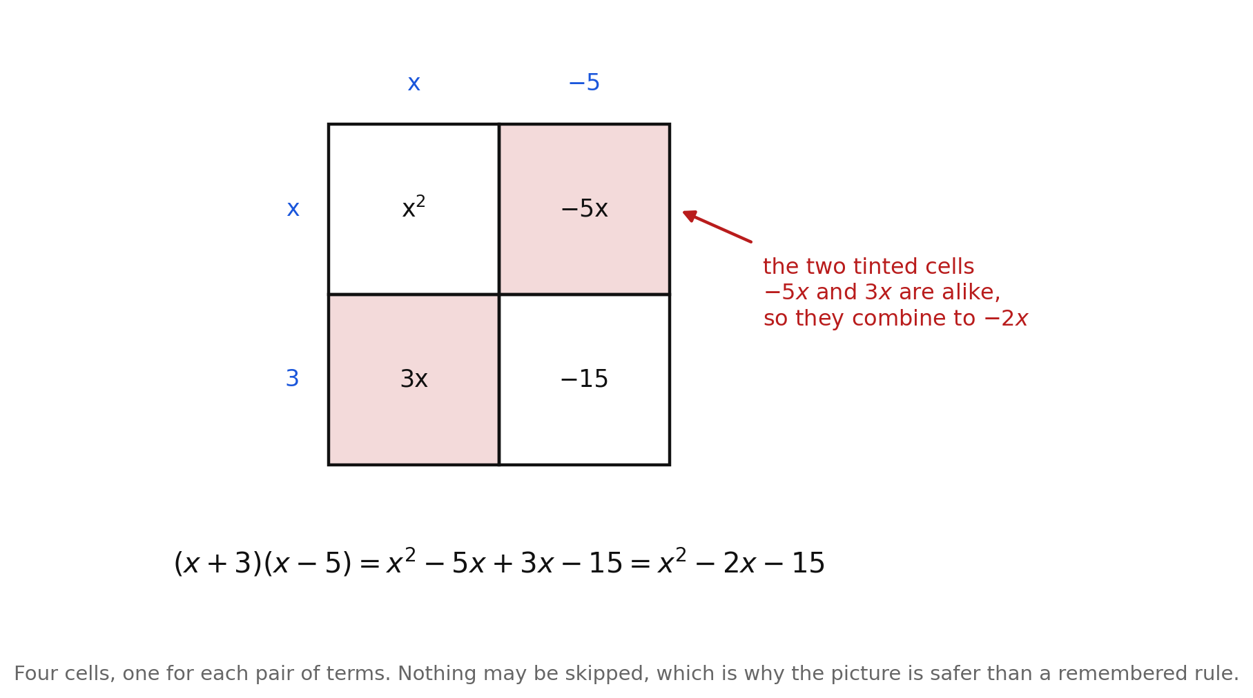 A two-by-two area model with rows x and 3 and columns x and −5, whose four cells read x², −5x, 3x, and −15, with the two middle cells tinted and noted as combining to −2x, beneath the equation (x + 3)(x − 5) = x² − 5x + 3x − 15 = x² − 2x − 15