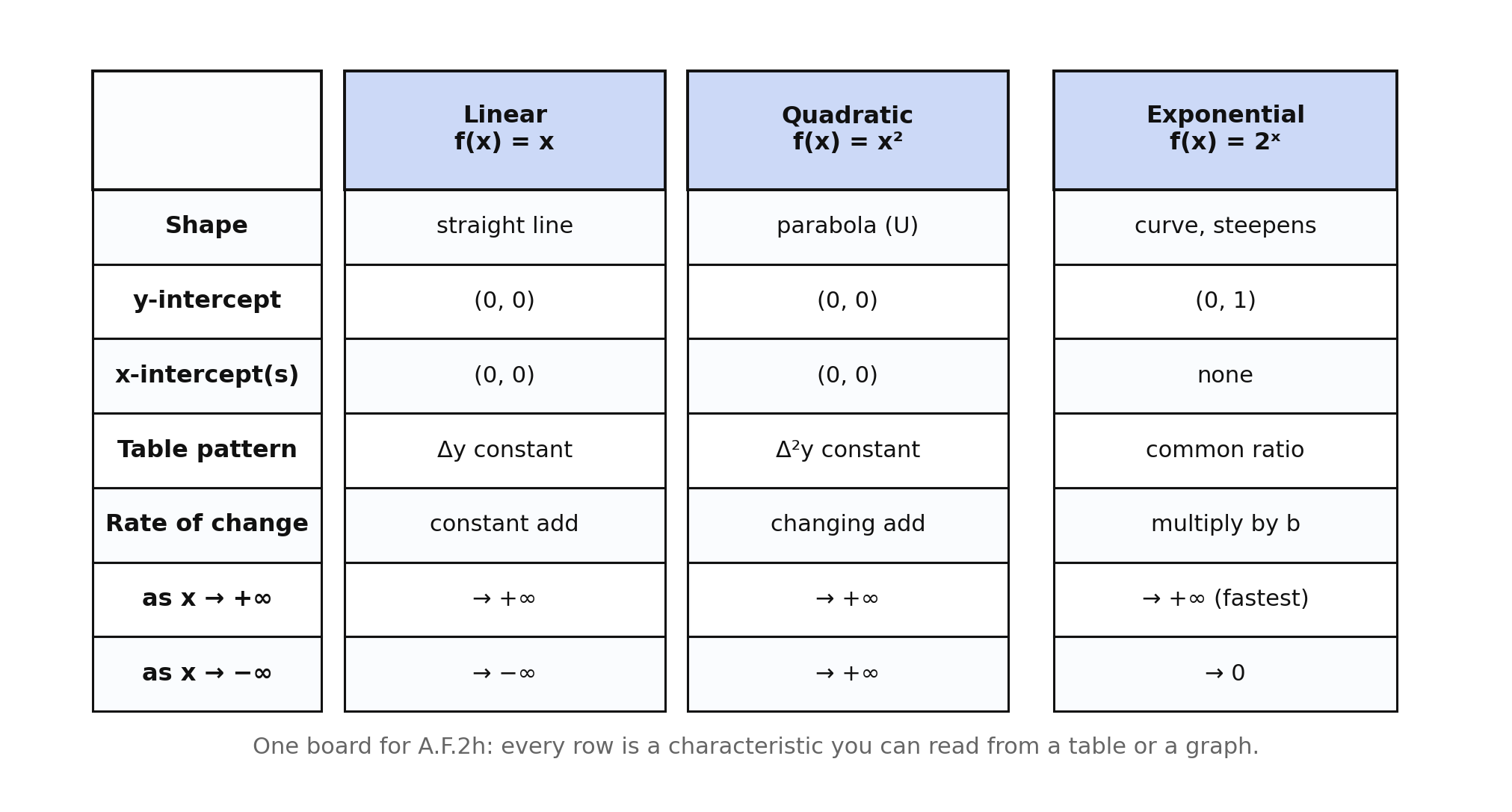A comparison board with rows for shape, intercepts, table pattern, rate of change, and end behavior across linear, quadratic, and exponential parents
