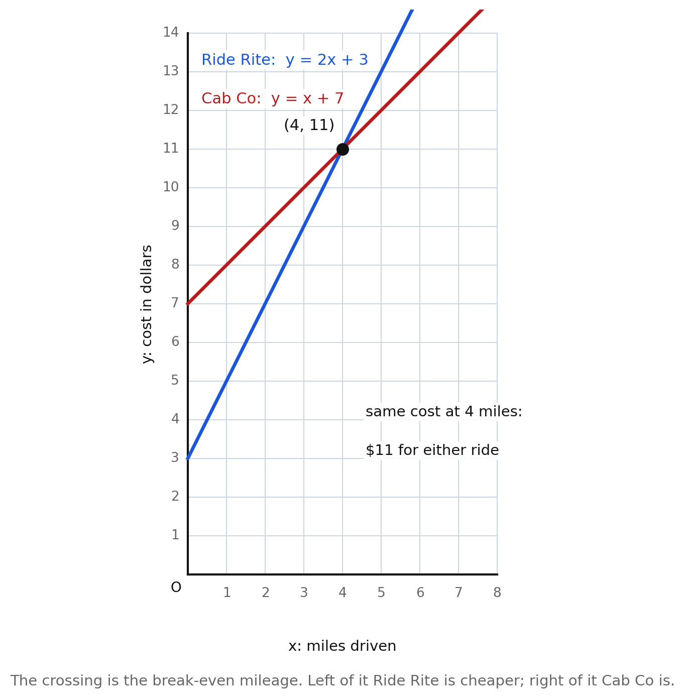 Two cost lines on labeled axes, Ride Rite y = 2x + 3 and Cab Co y = x + 7, crossing at (4, 11), with x in miles driven and y in cost in dollars