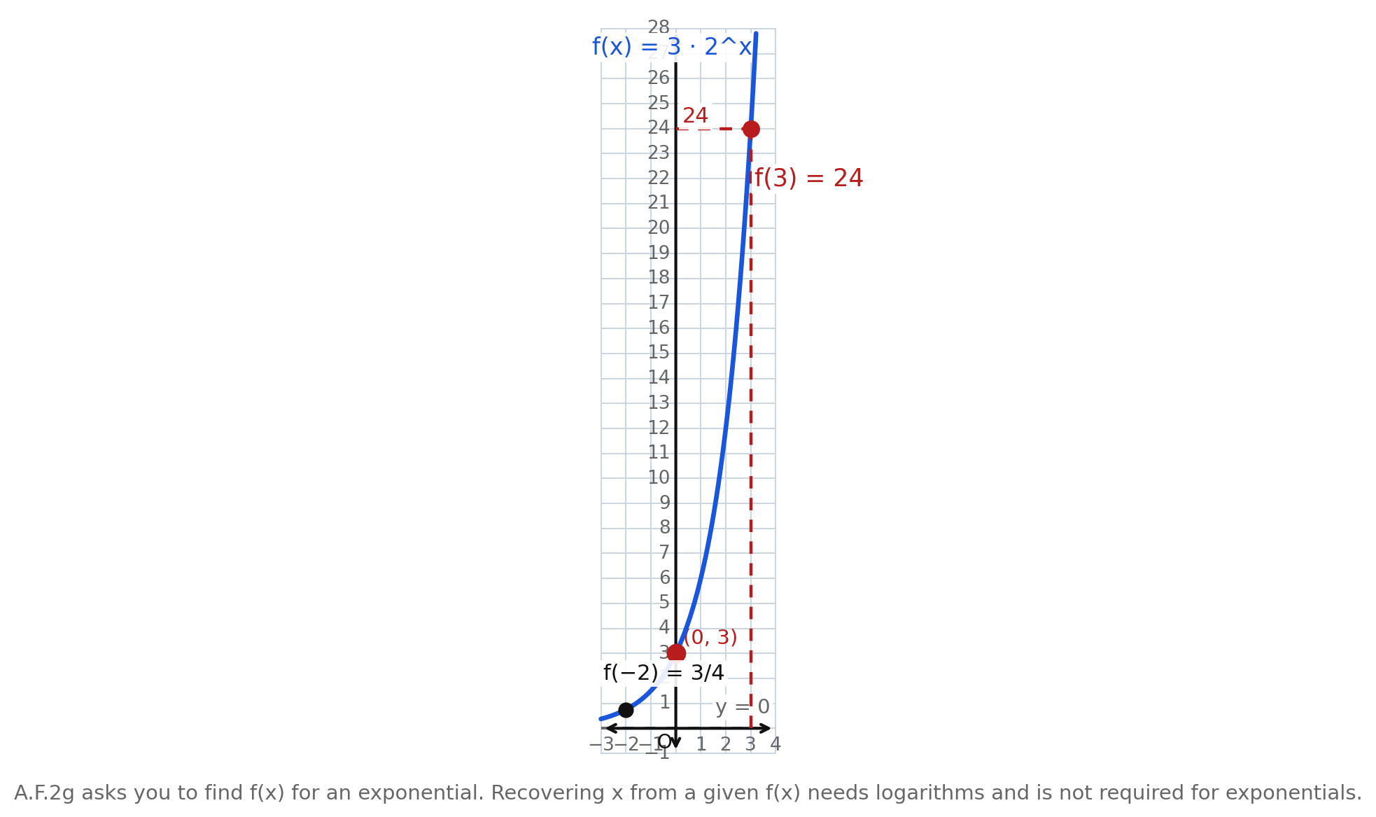 The graph of f of x equals 3 times 2 to the x with dashed guides showing f of 3 equals 24, and the point f of negative 2 equals 3/4 marked