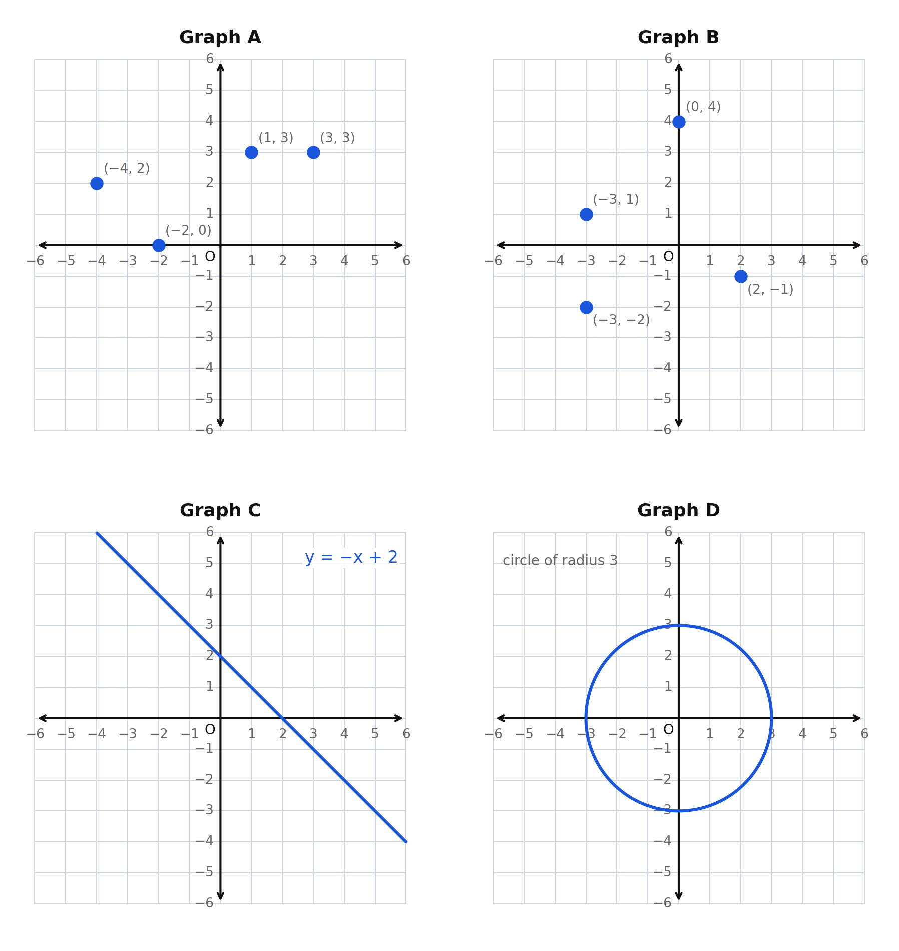 Four graphs labeled A, B, C, and D