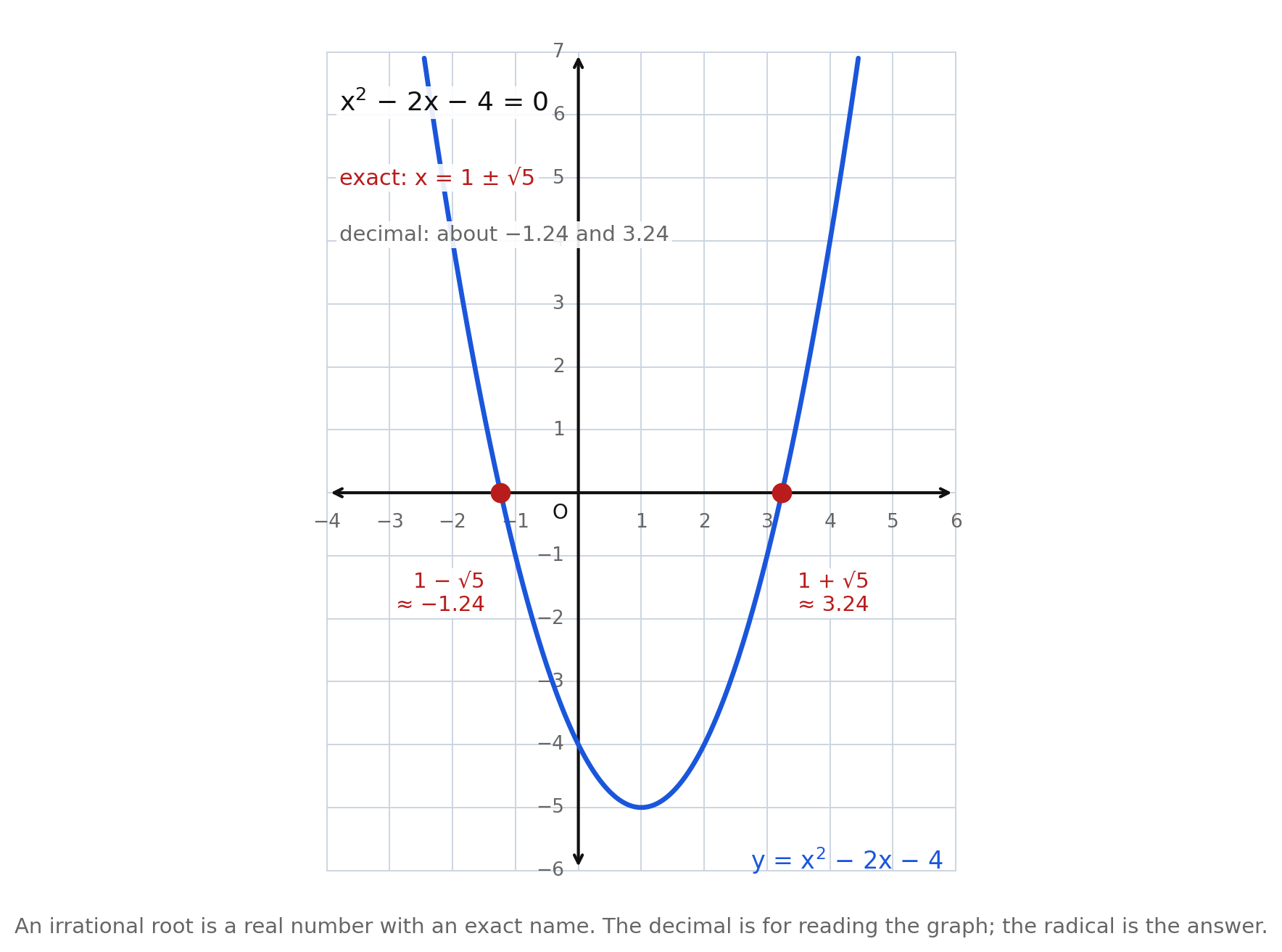The parabola y equals x squared minus 2x minus 4 with intercepts labeled 1 minus square root of 5 approximately negative 1.24 and 1 plus square root of 5 approximately 3.24