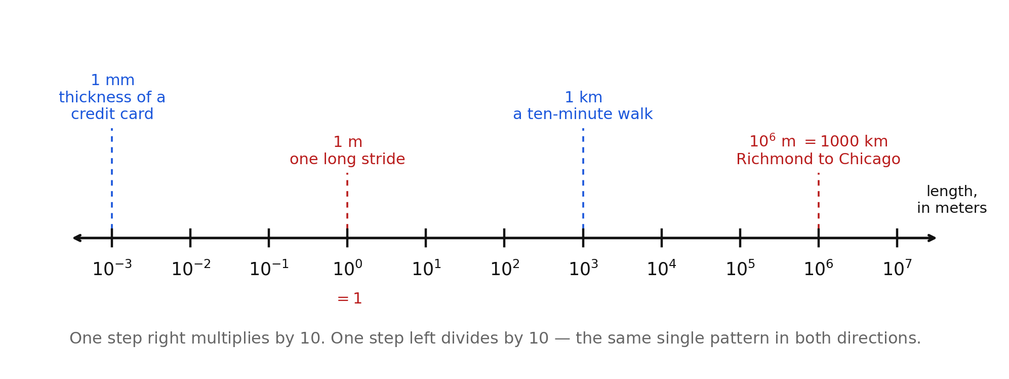 A number line of powers of ten from ten to the negative third through ten to the seventh, labeled length in meters, with the value at ten to the zero noted as one, and four callouts: one millimeter as the thickness of a credit card at ten to the negative three, one meter as one long stride at ten to the zero, one kilometer as a ten-minute walk at ten to the three, and ten to the sixth meters equal to one thousand kilometers, Richmond to Chicago