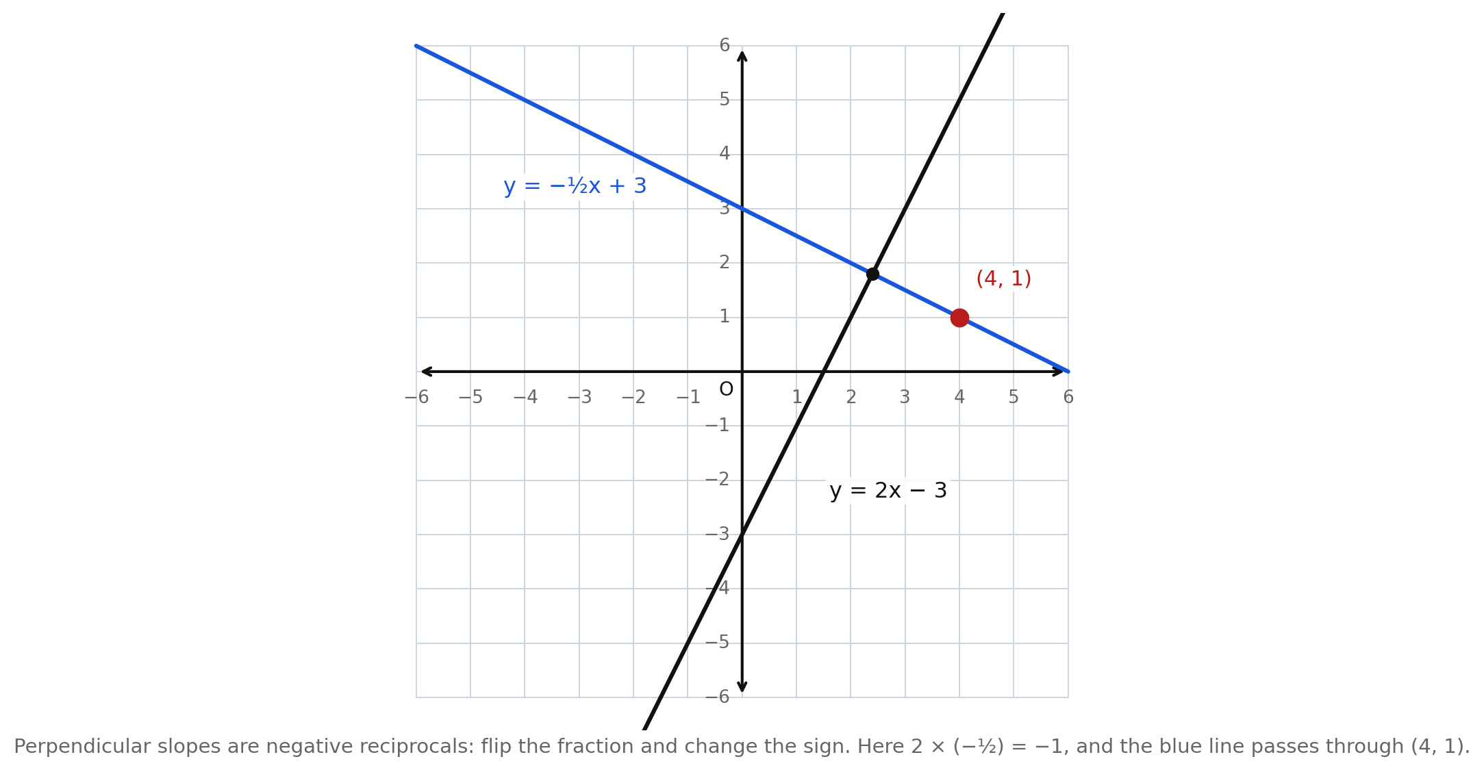 A grid showing the given line y = 2x − 3 in black and the perpendicular line y = −½x + 3 in blue through the marked point (4, 1), crossing at a right angle