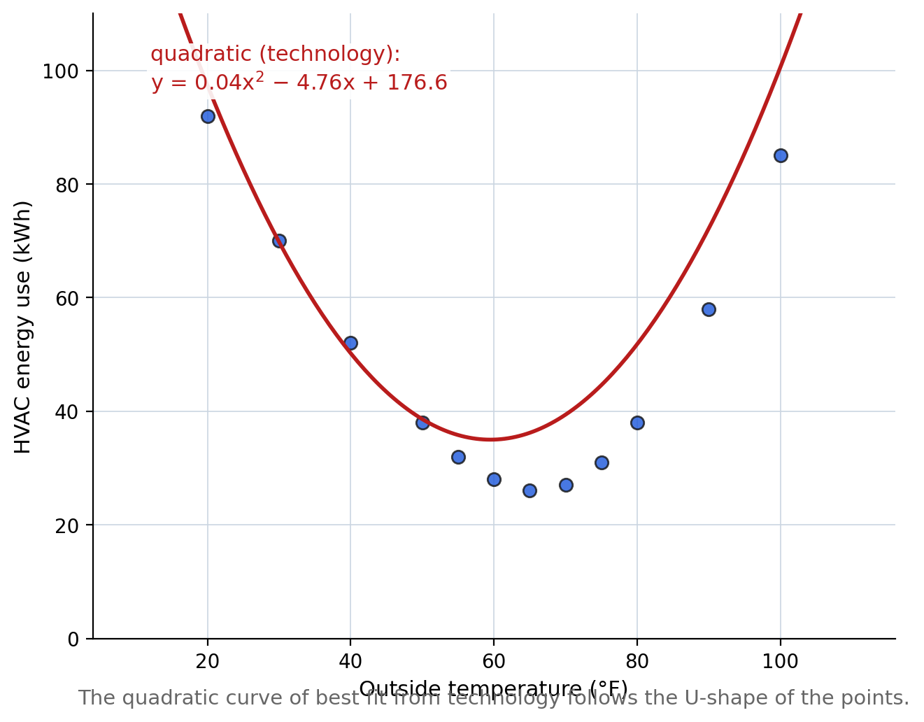 The same HVAC data with a quadratic curve of best fit from technology