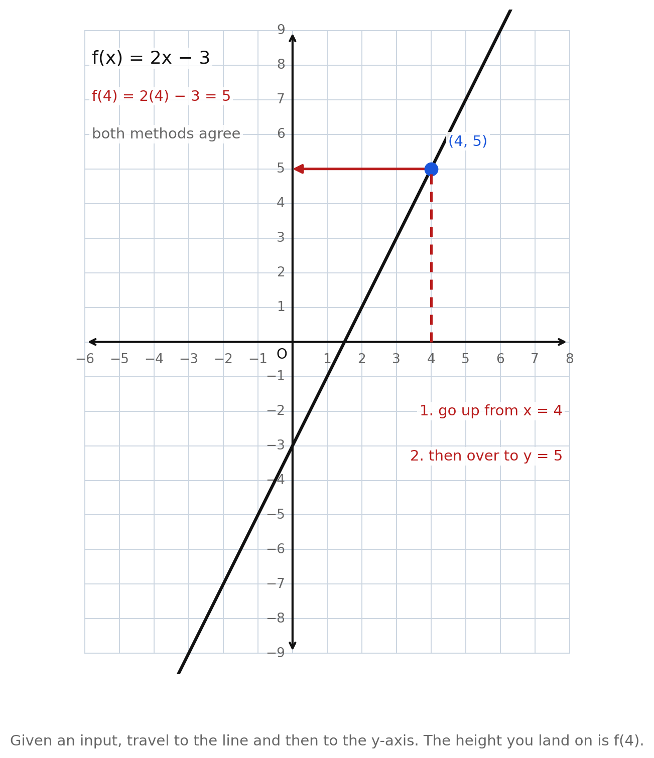 The line f(x) = 2x − 3 on a grid, with a dashed segment running up from x = 4 to the line and an arrow running from that point across to the y-axis at 5, and the point (4, 5) marked
