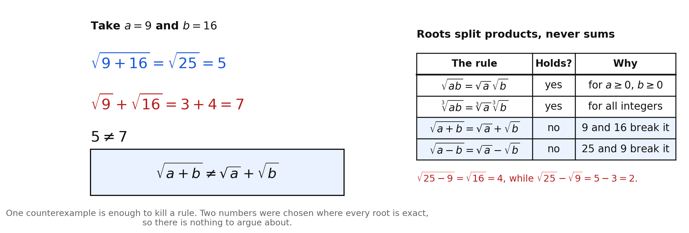 A counterexample with a equals 9 and b equals 16 showing the square root of 9 plus 16 equals 5 while the sum of the square roots equals 7, beside a four-row table of which radical rules hold, including failed sum and difference rules, and a subtraction counterexample with 25 and 9