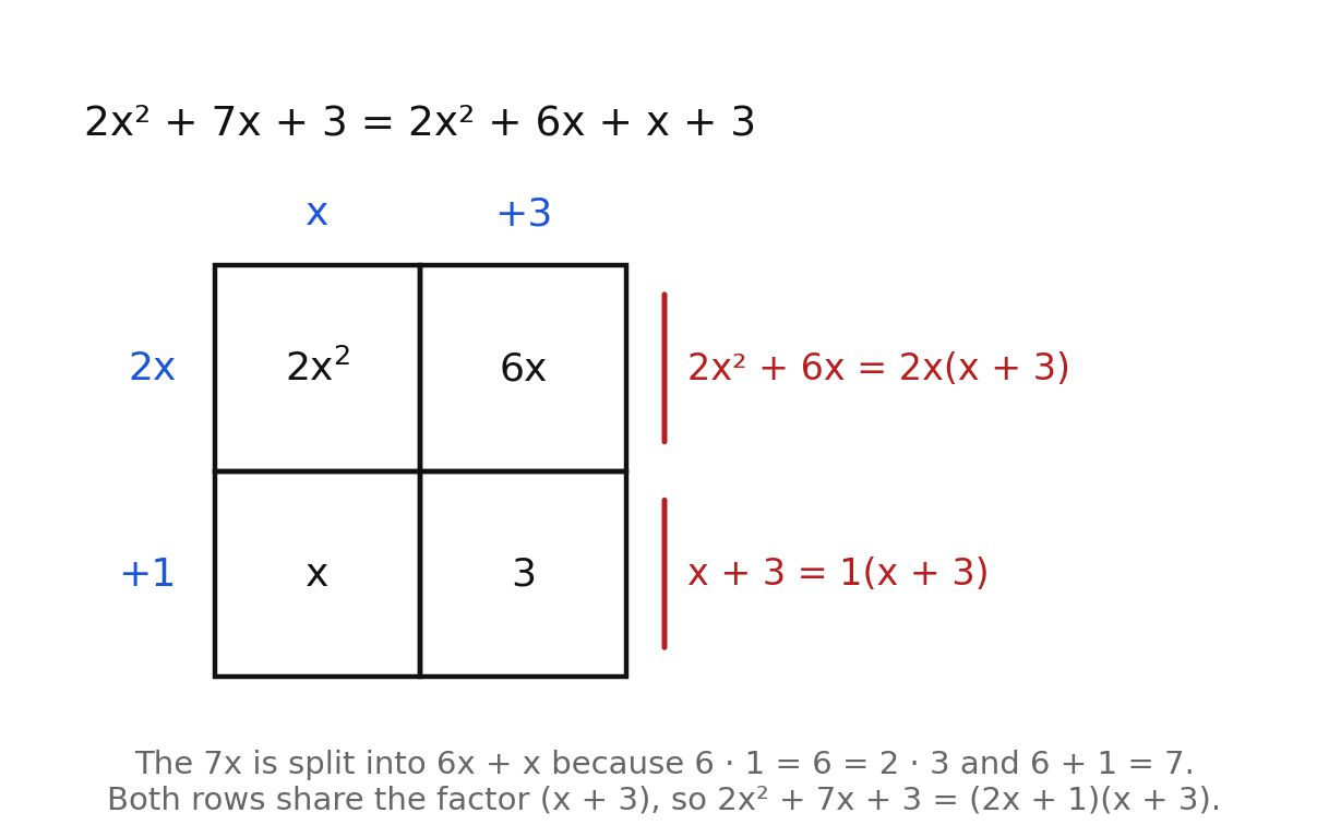 The split 2x² + 7x + 3 = 2x² + 6x + x + 3 placed in a two-by-two area model with cells 2x², 6x, x, and 3, sides 2x and +1 beside and x and +3 above, with row factorizations 2x(x + 3) and 1(x + 3) sharing the binomial (x + 3)
